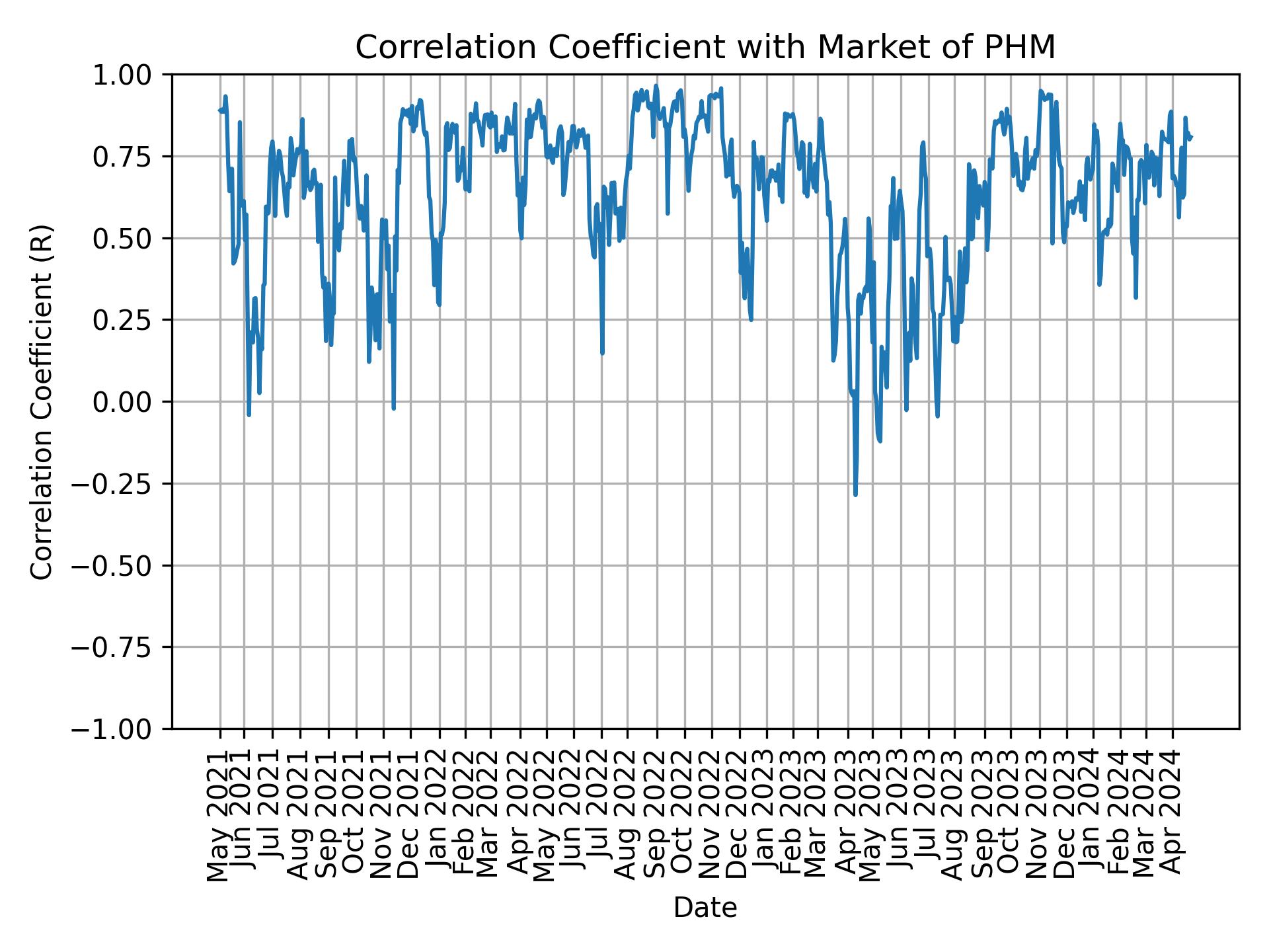 Correlation of PHM with market return over time
