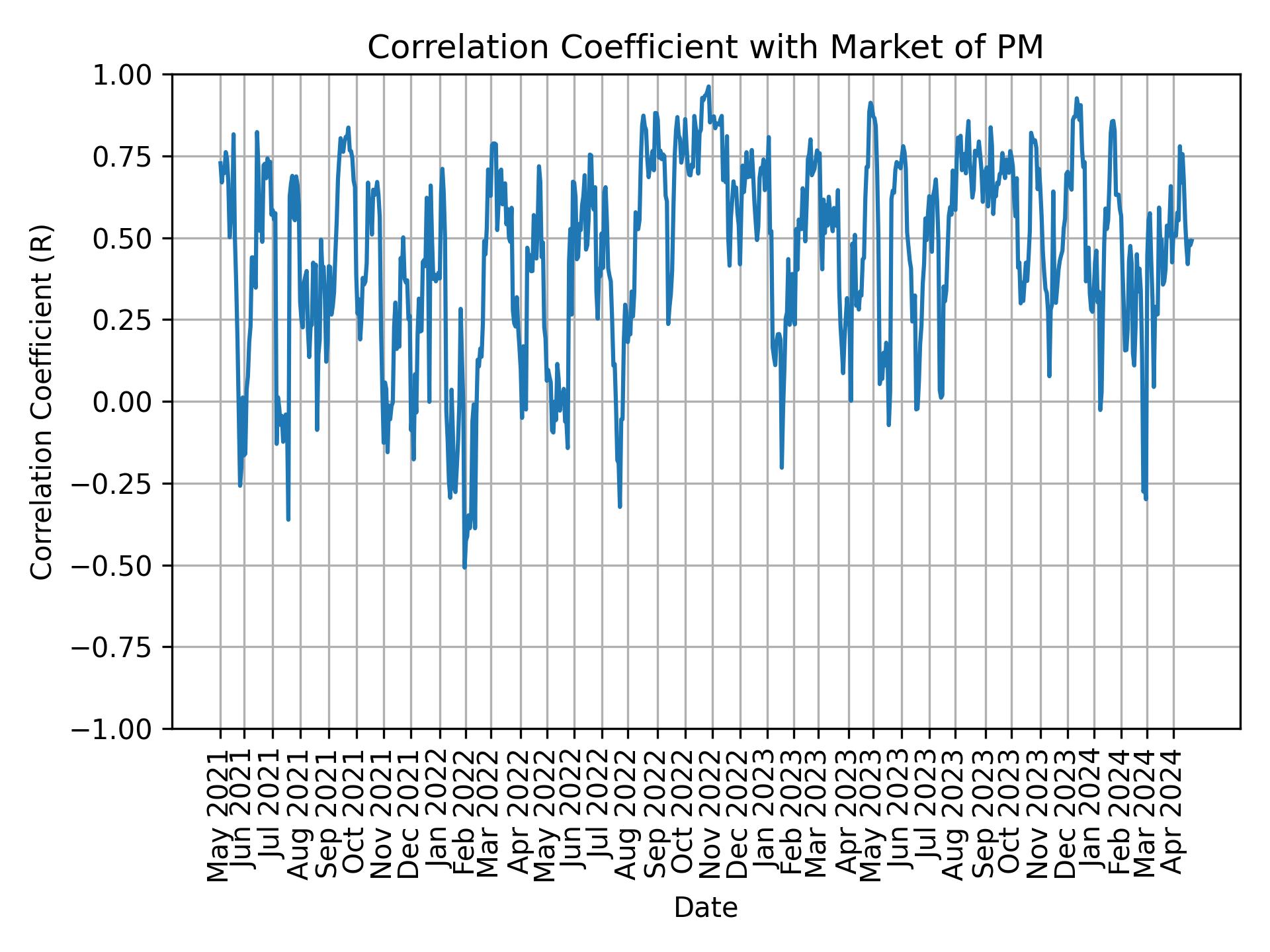 Correlation of PM with market return over time