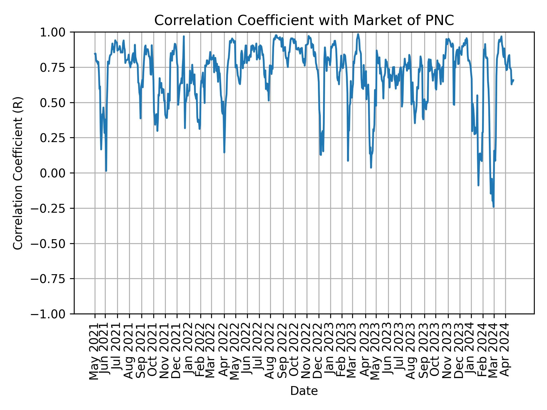Correlation of PNC with market return over time