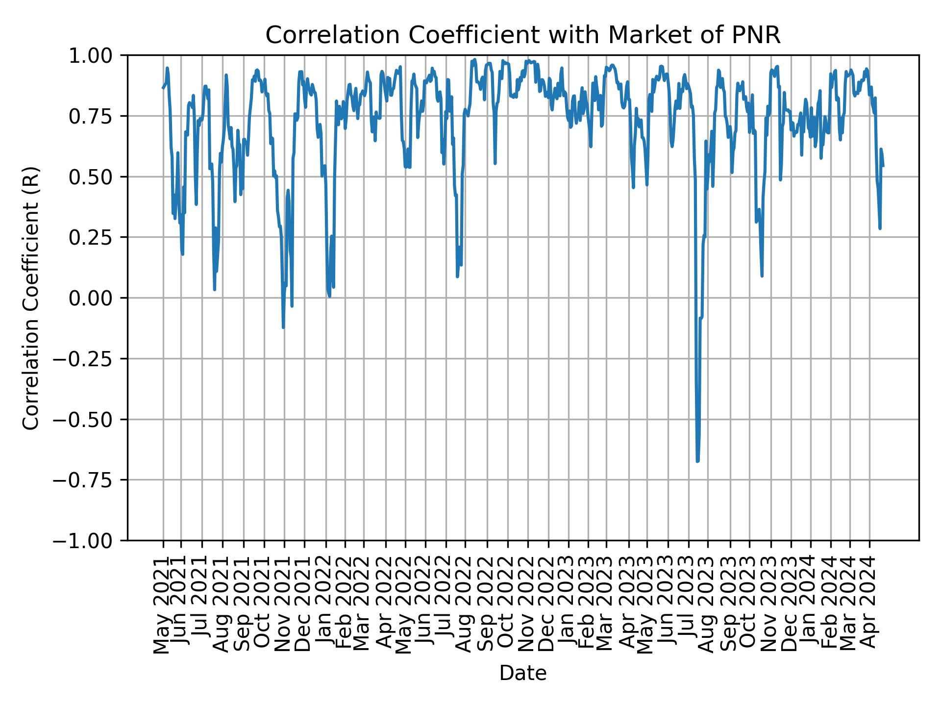 Correlation of PNR with market return over time