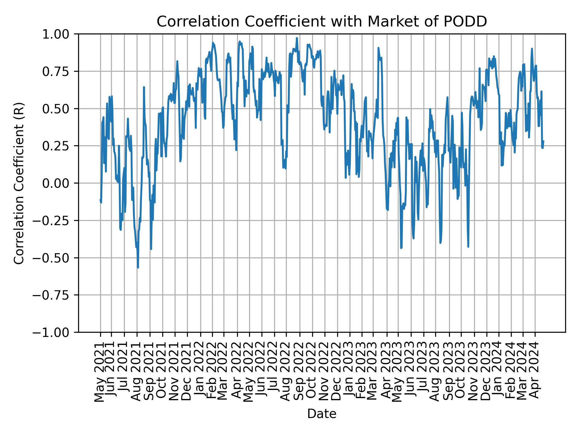 Correlation of PODD with market return over time