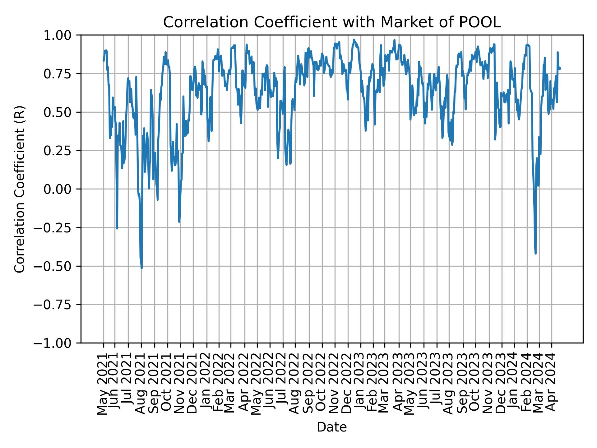 Correlation of POOL with market return over time