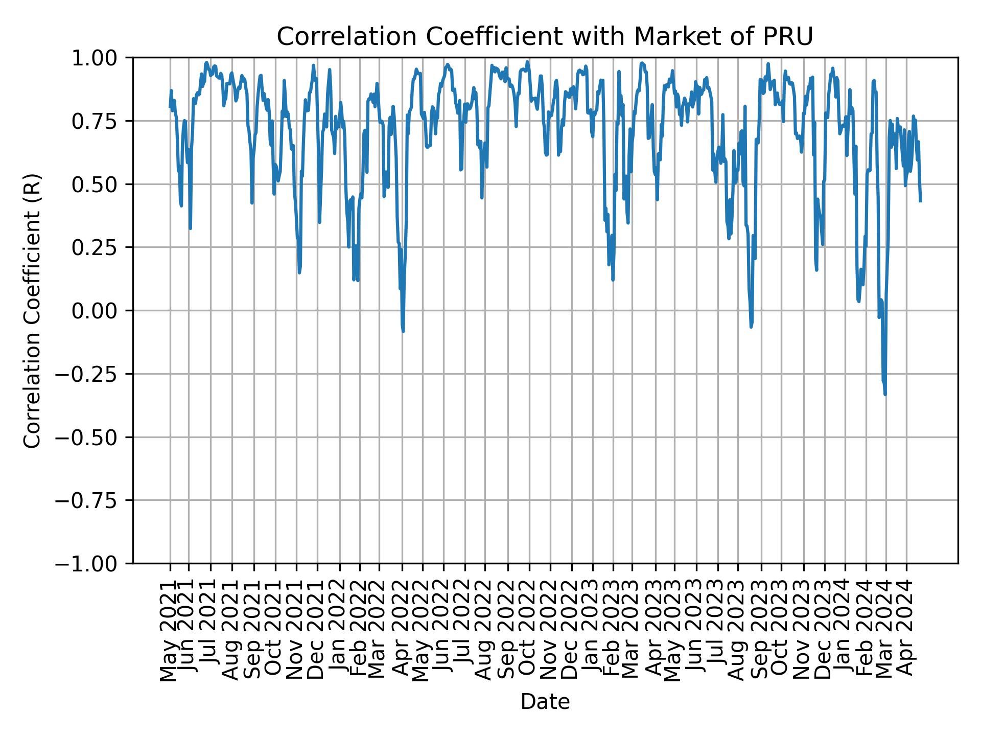 Correlation of PRU with market return over time