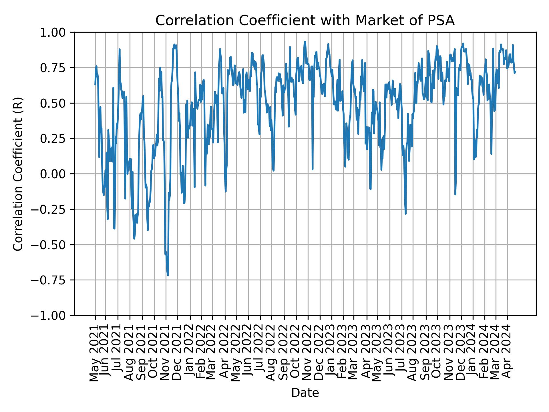 Correlation of PSA with market return over time