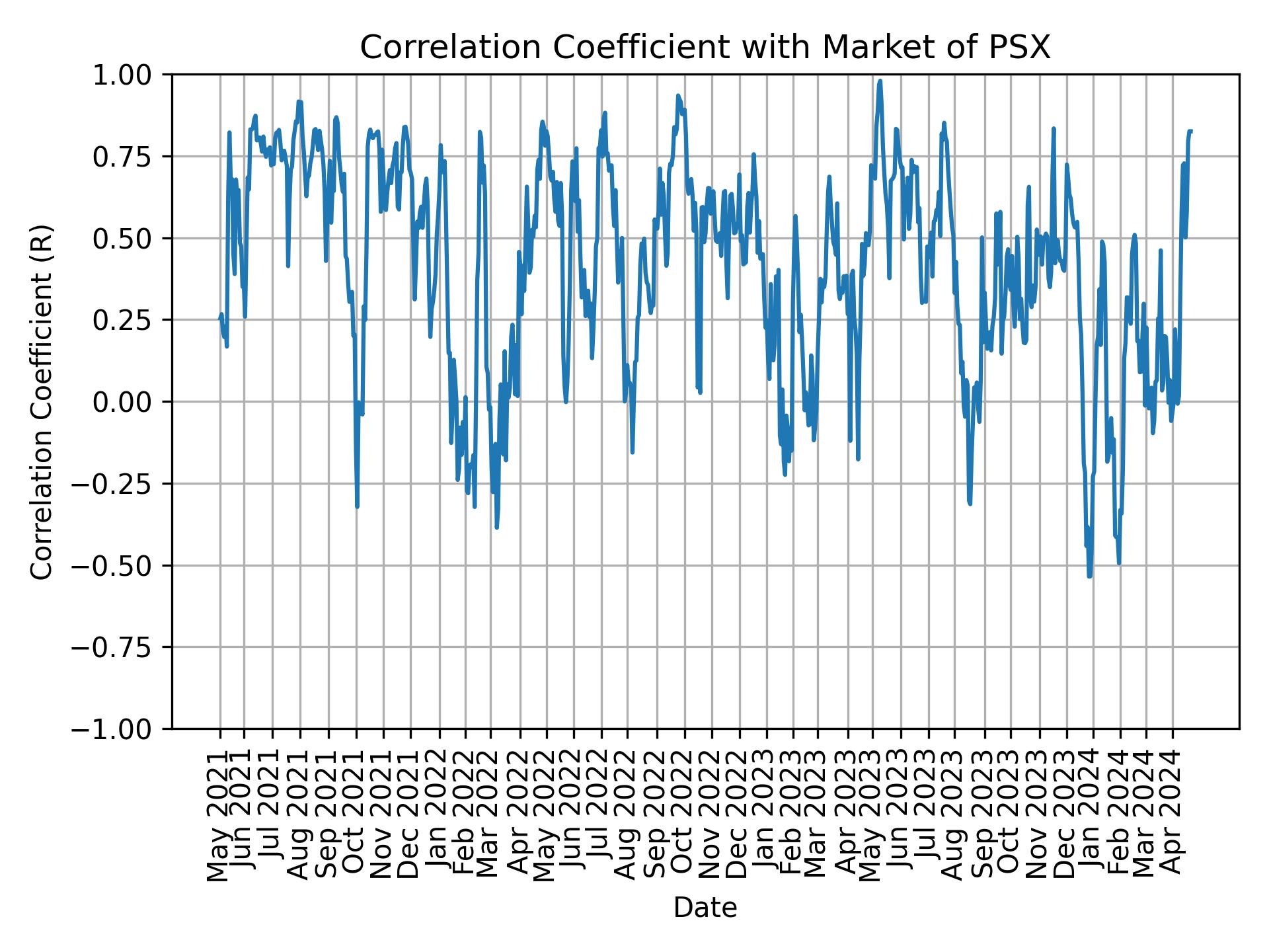 Correlation of PSX with market return over time