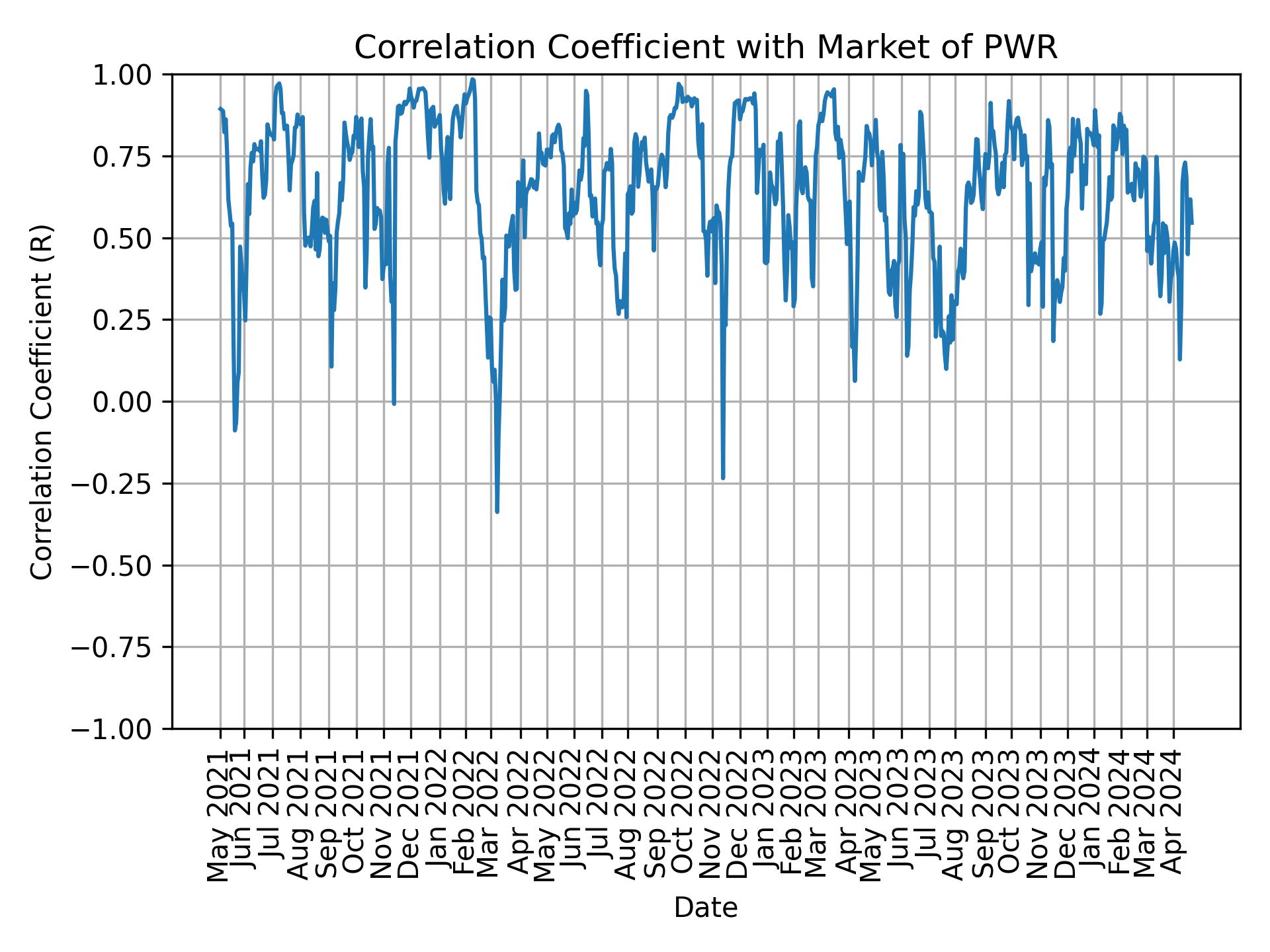 Correlation of PWR with market return over time
