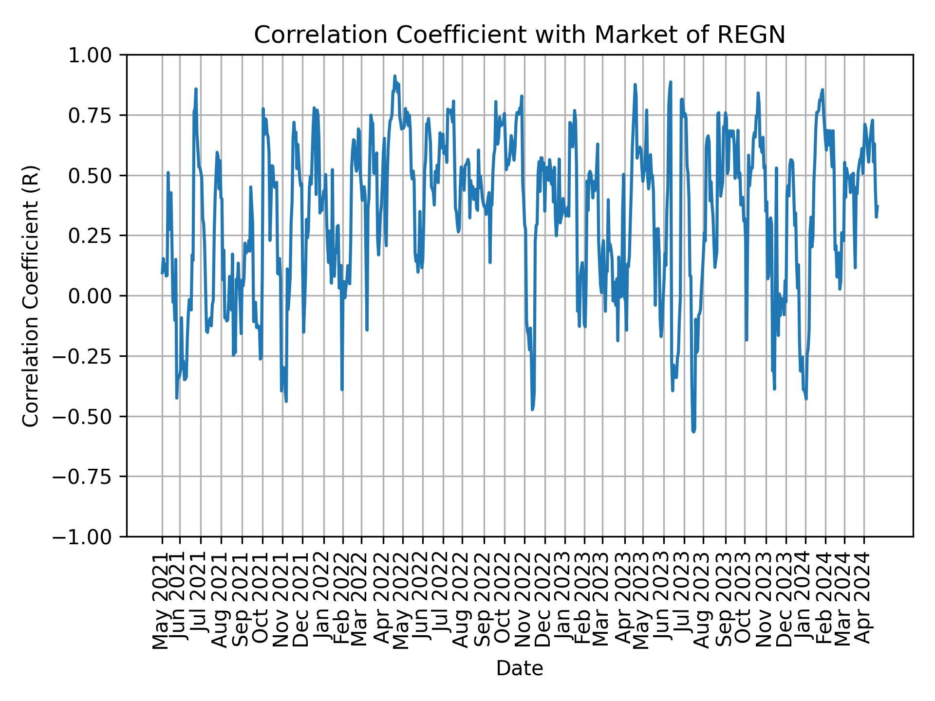 Correlation of REGN with market return over time