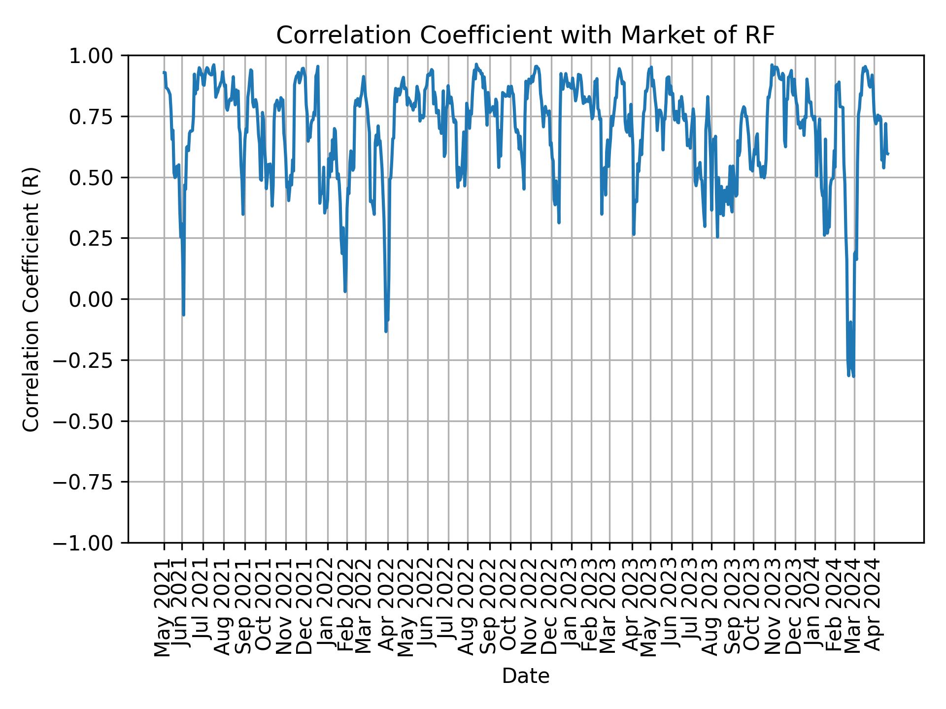 Correlation of RF with market return over time