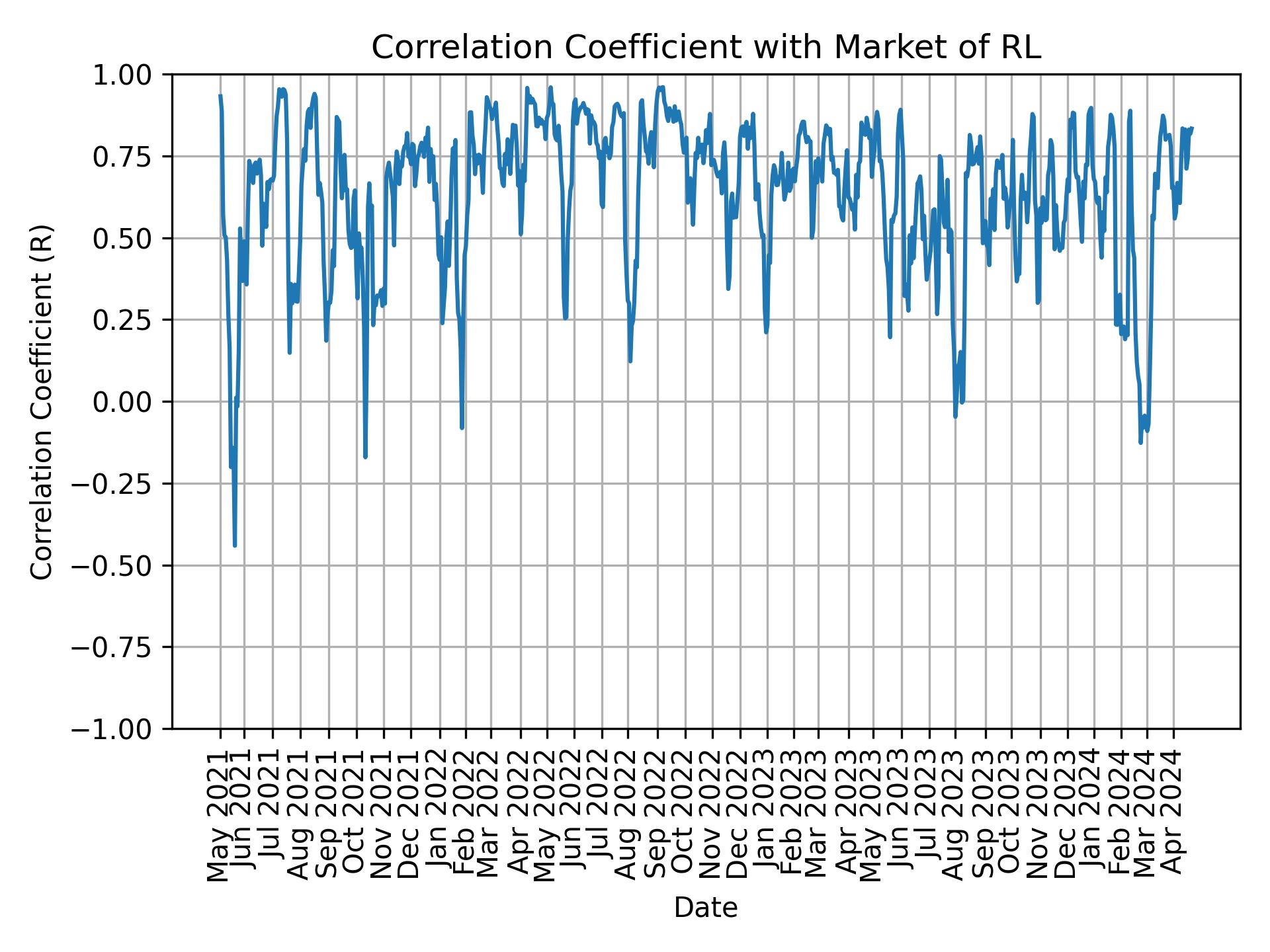 Correlation of RL with market return over time
