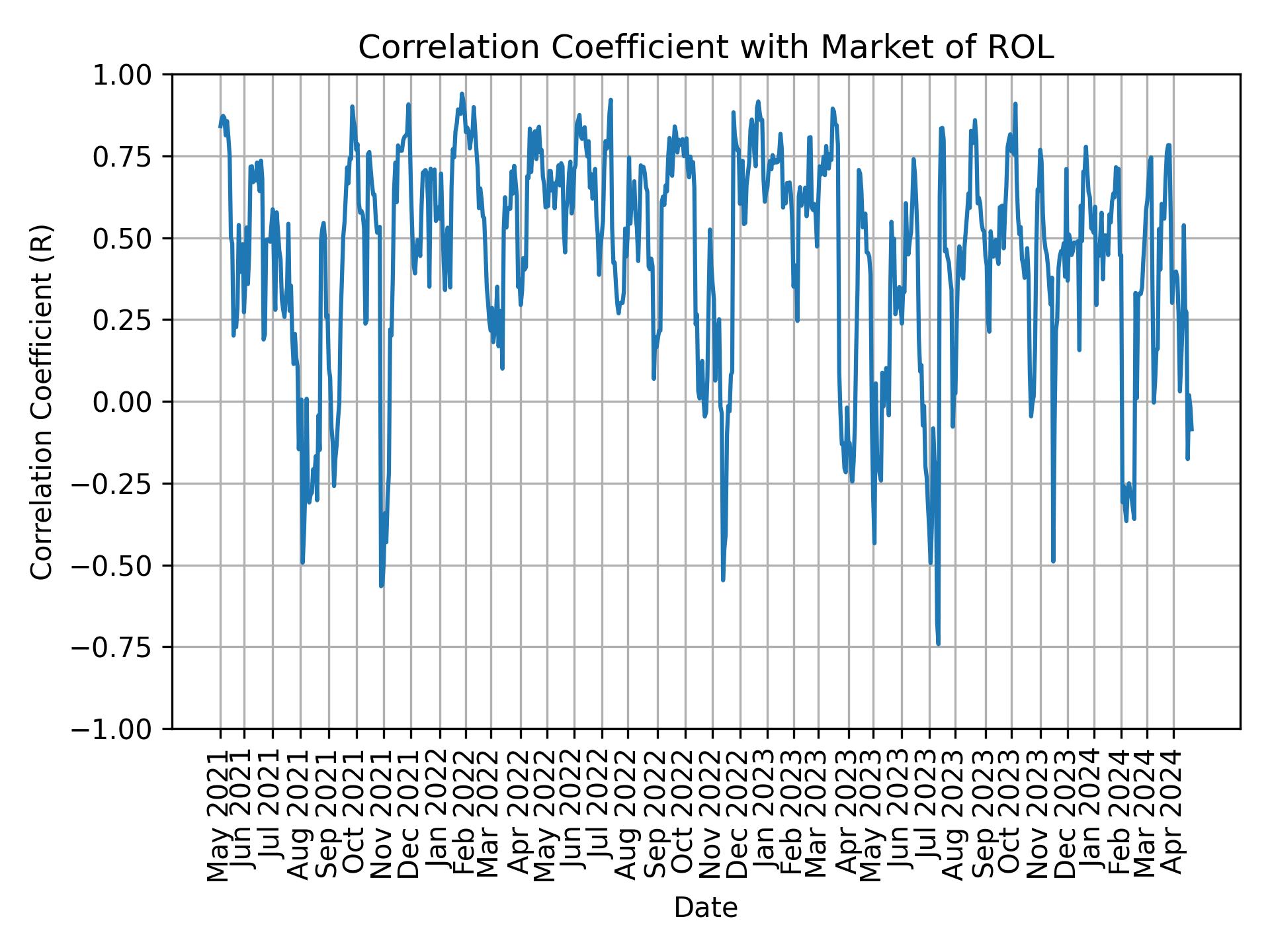 Correlation of ROL with market return over time