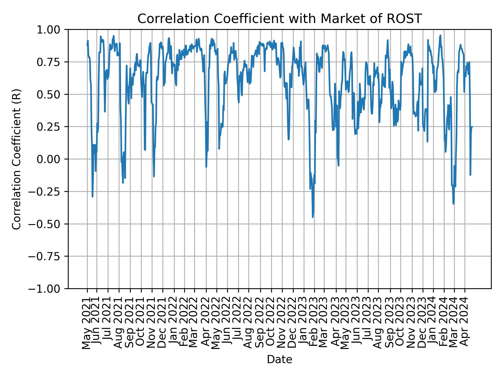 Correlation of ROST with market return over time