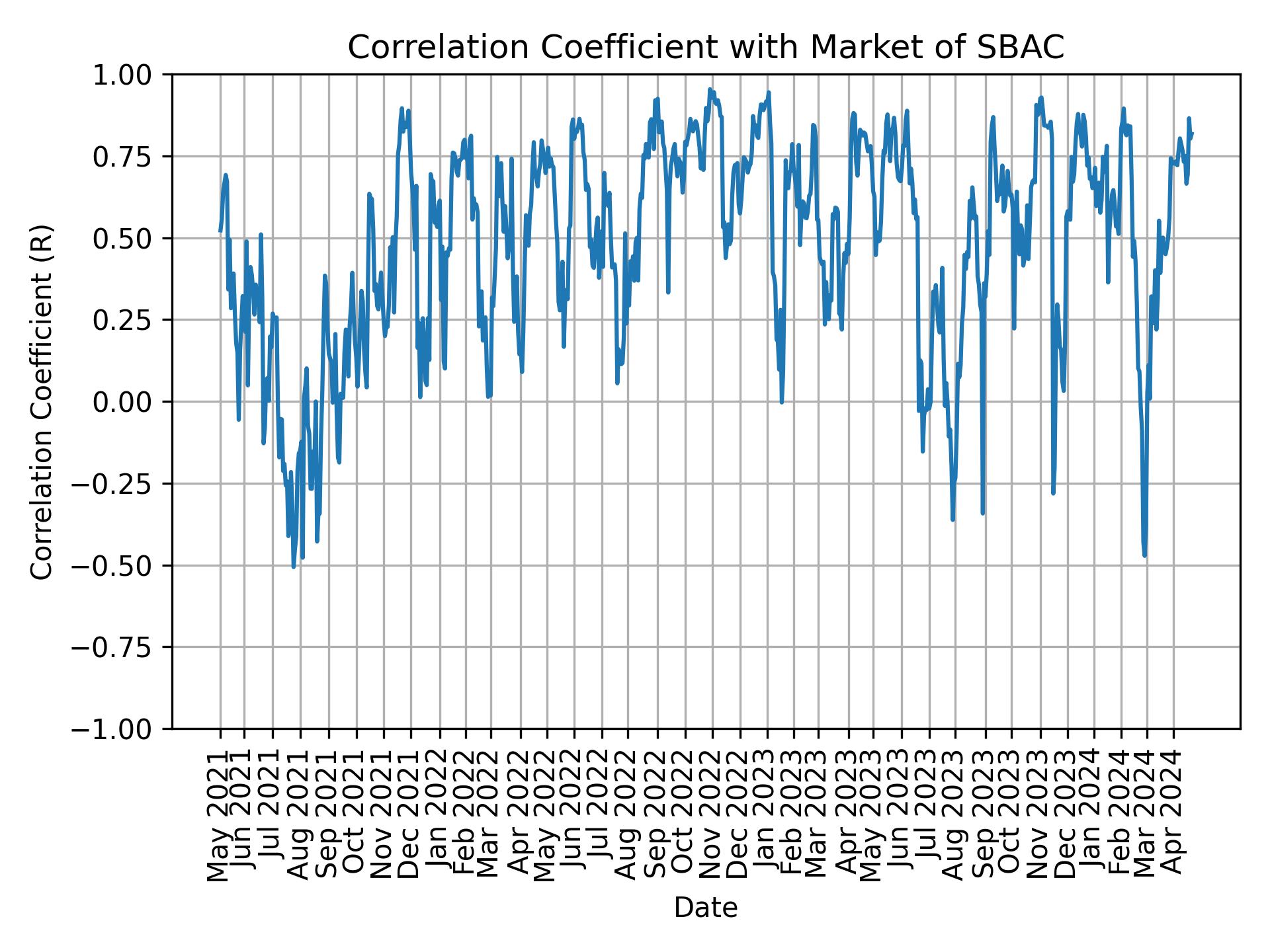 Correlation of SBAC with market return over time