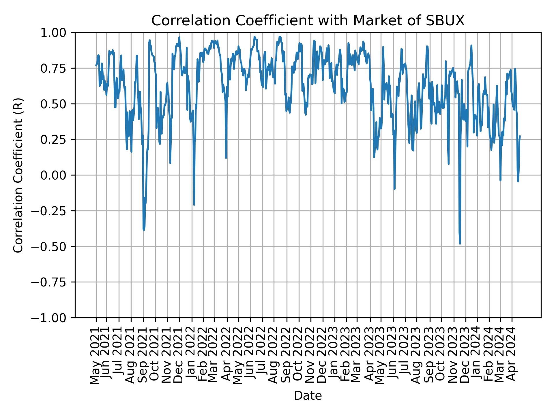 Correlation of SBUX with market return over time