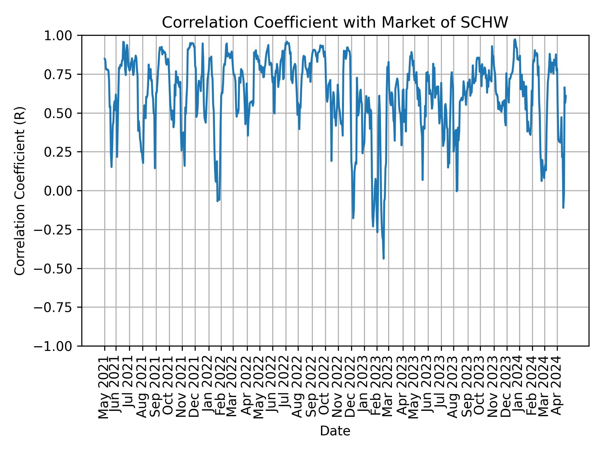 Correlation of SCHW with market return over time
