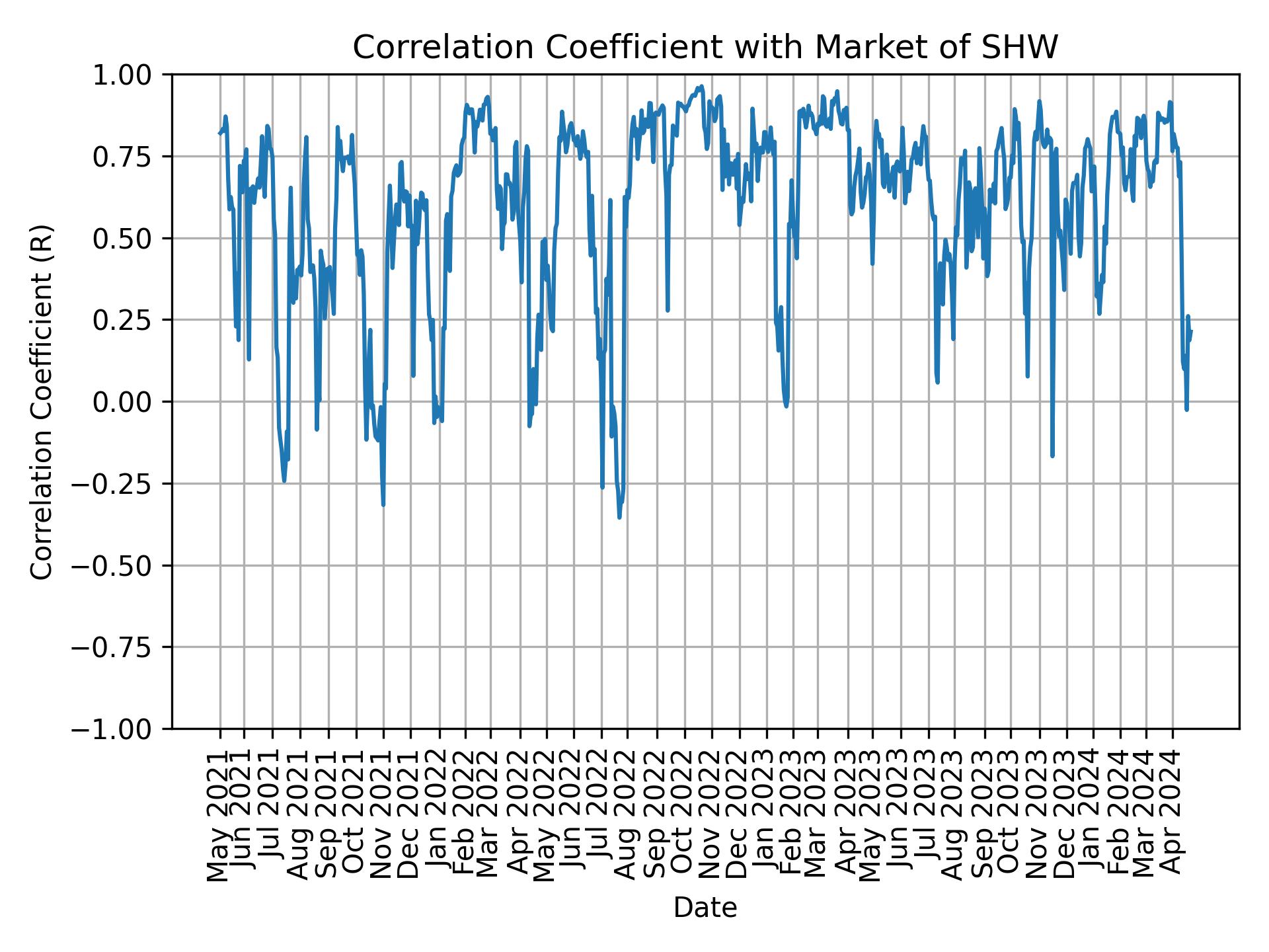 Correlation of SHW with market return over time