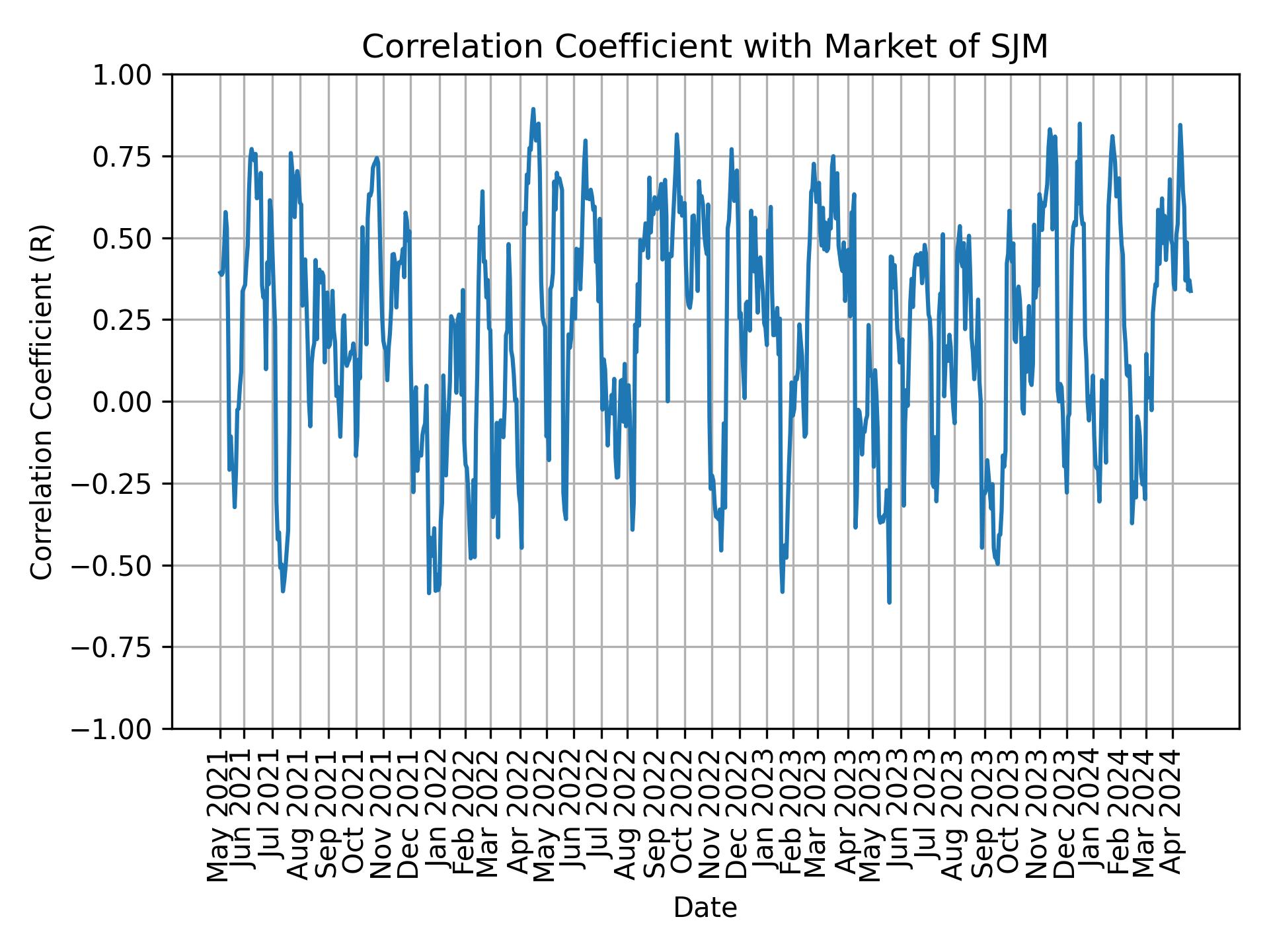 Correlation of SJM with market return over time