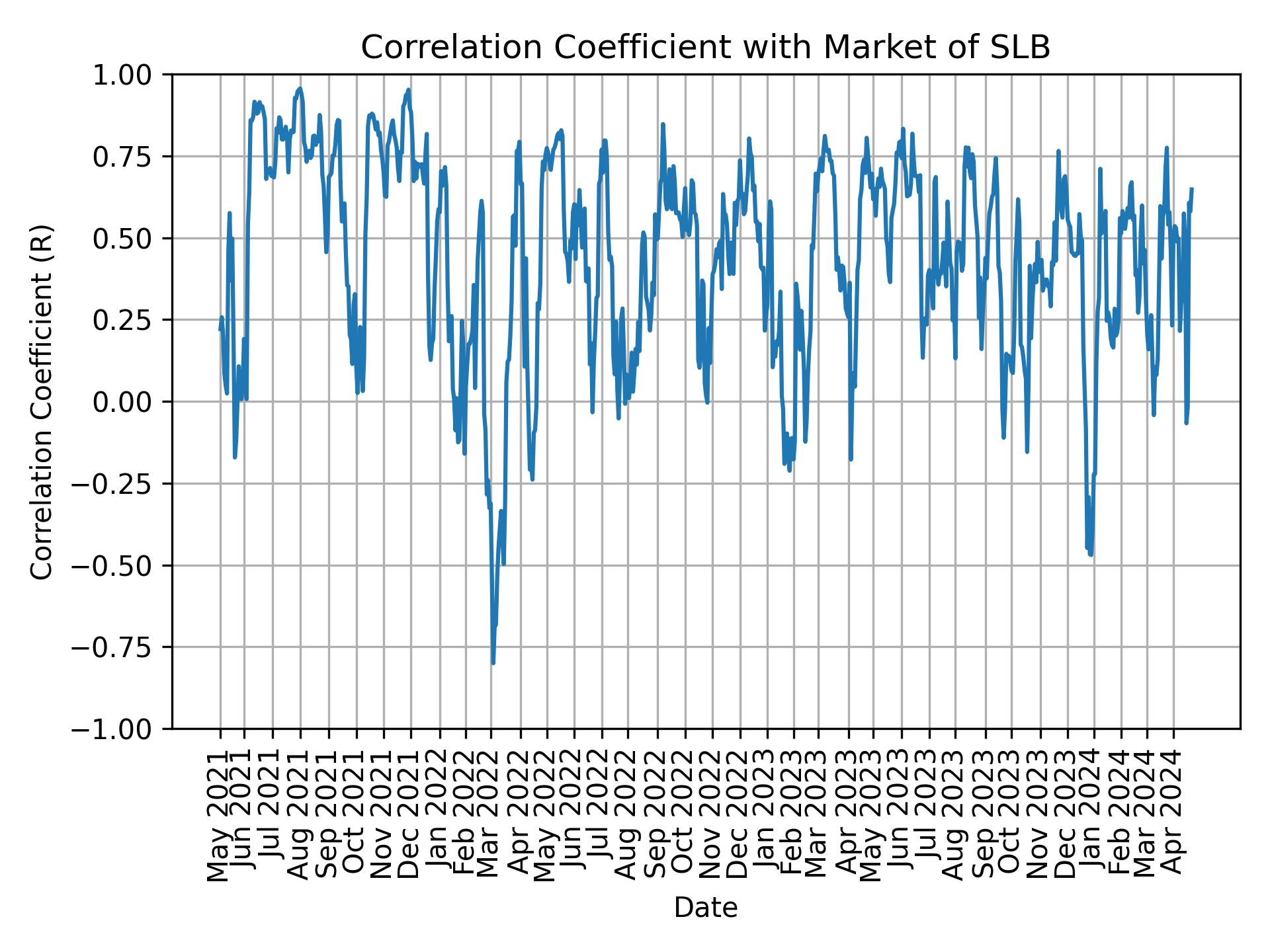 Correlation of SLB with market return over time