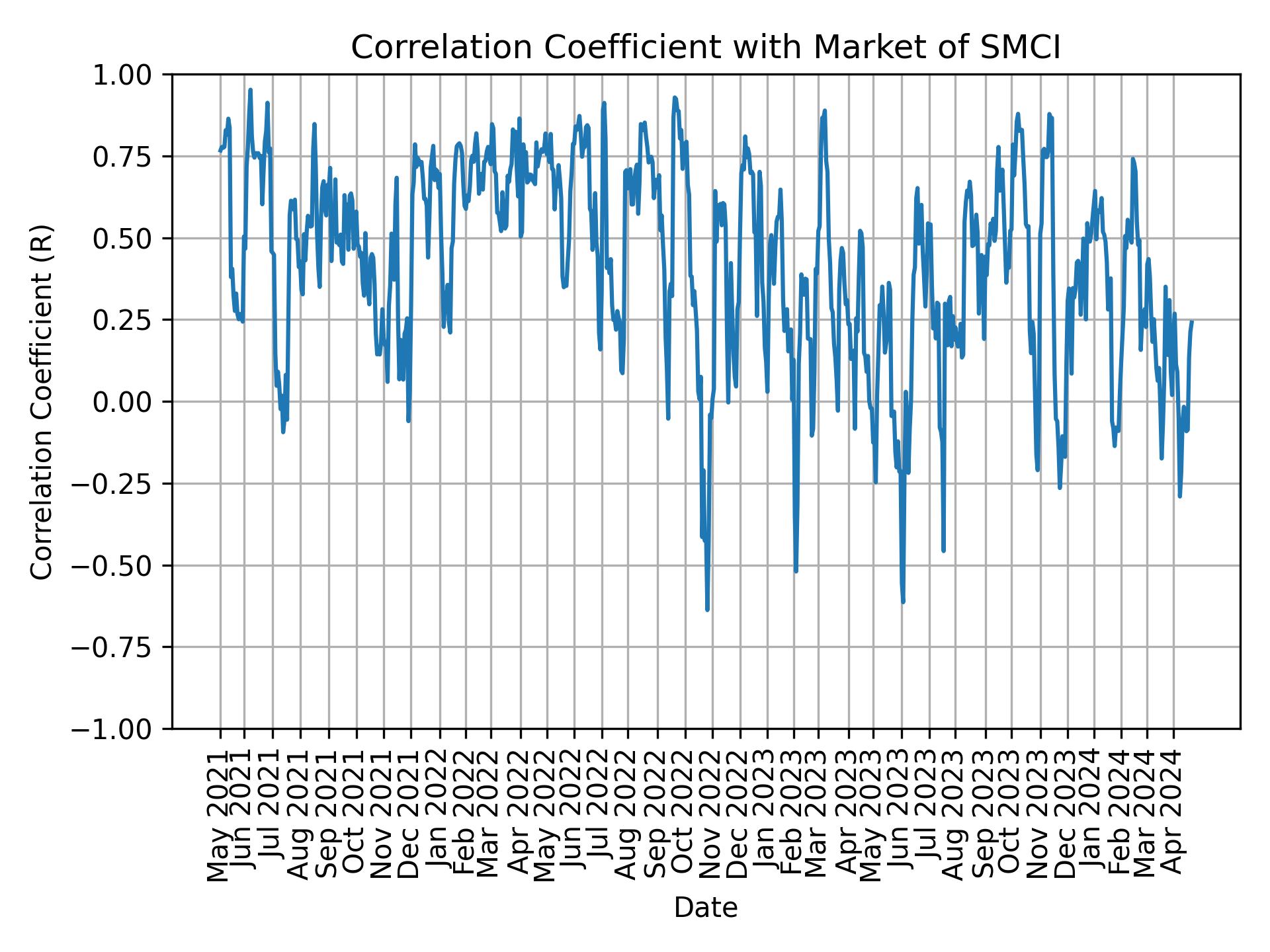 Correlation of SMCI with market return over time