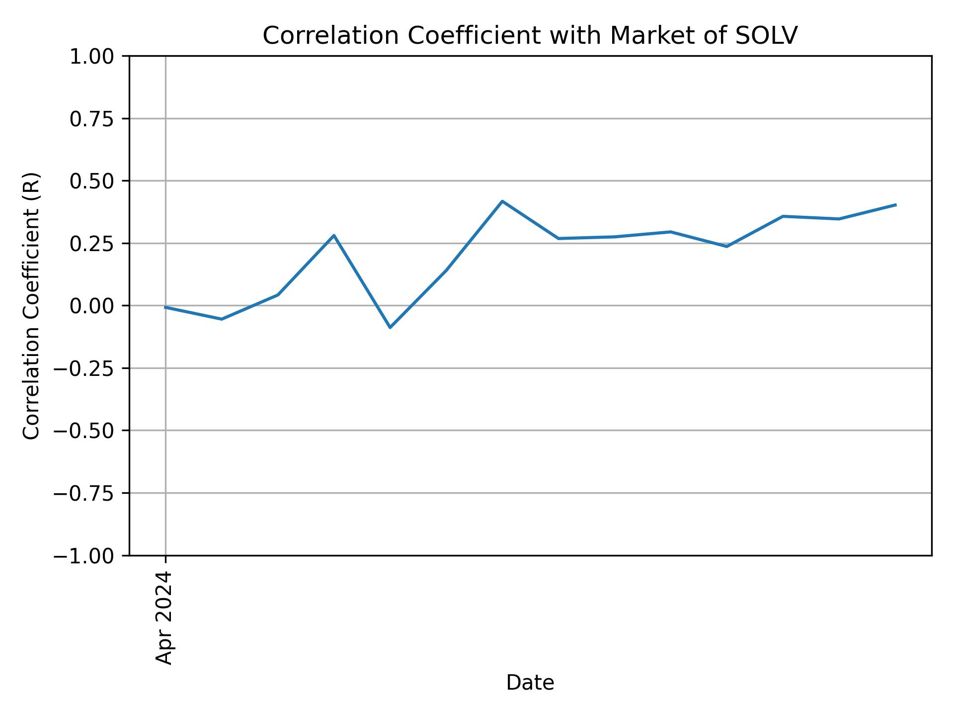 Correlation of SOLV with market return over time