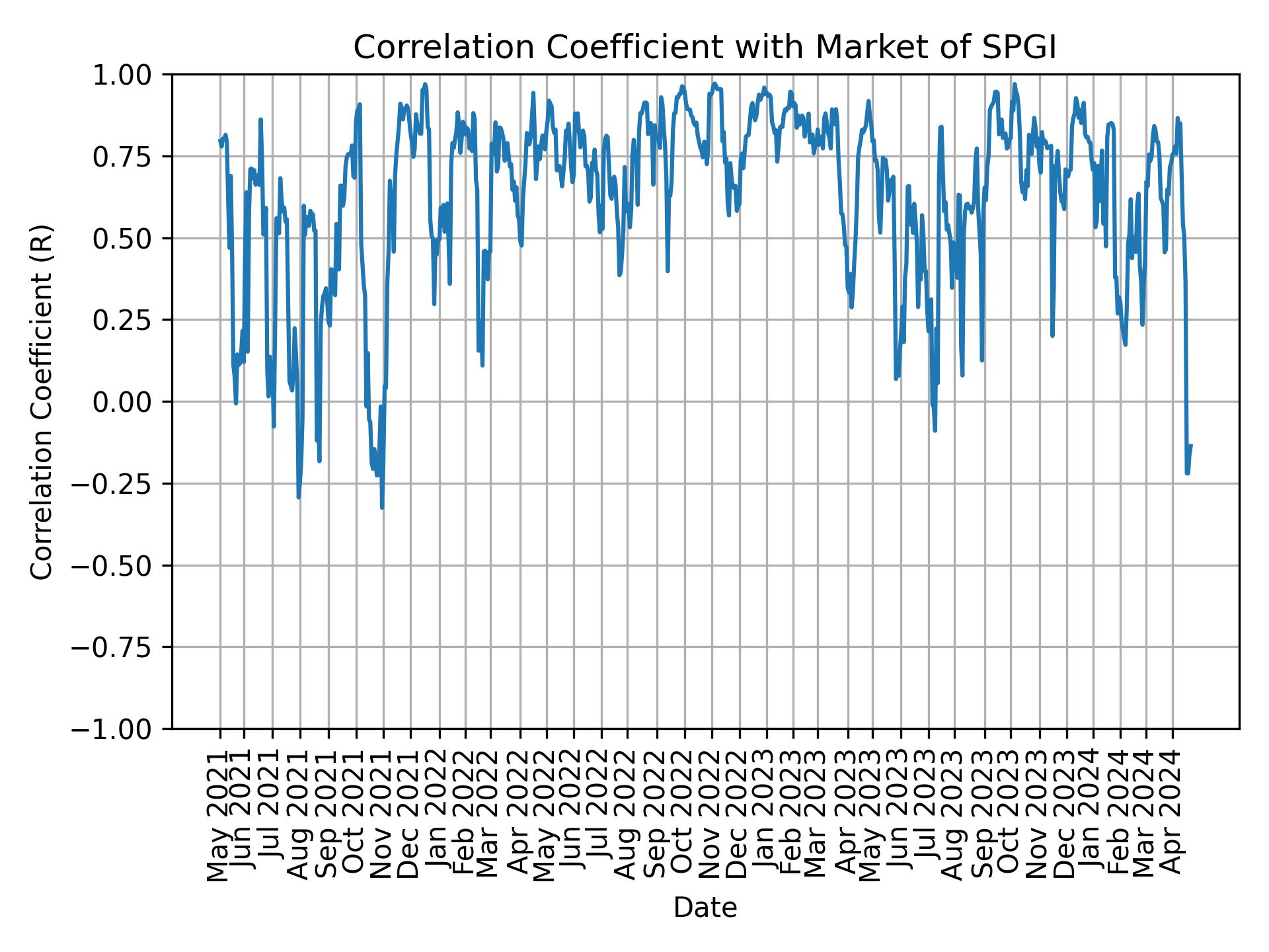 Correlation of SPGI with market return over time