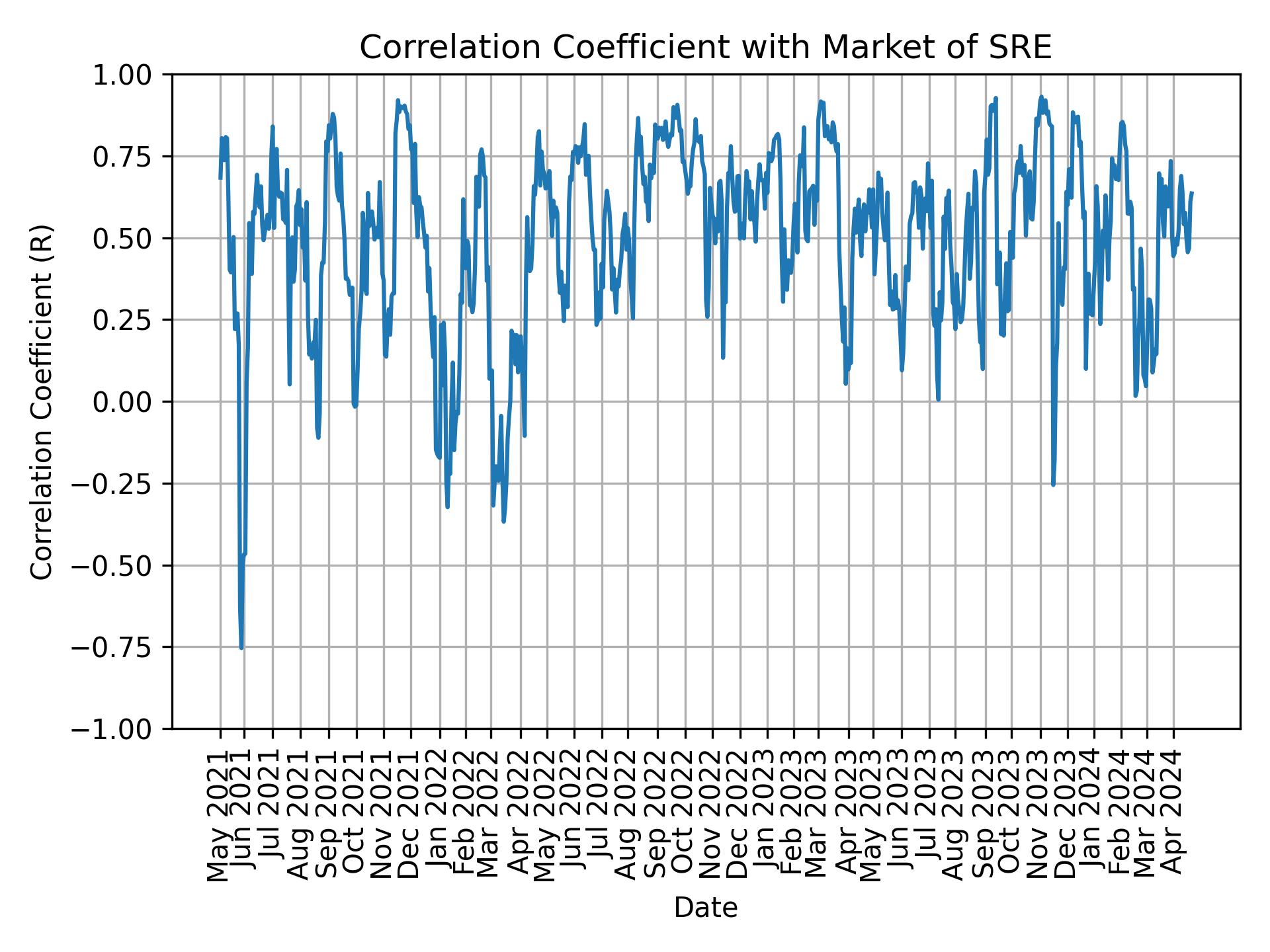 Correlation of SRE with market return over time