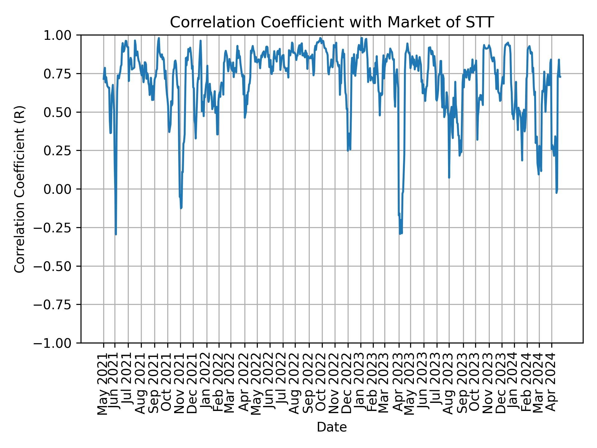 Correlation of STT with market return over time