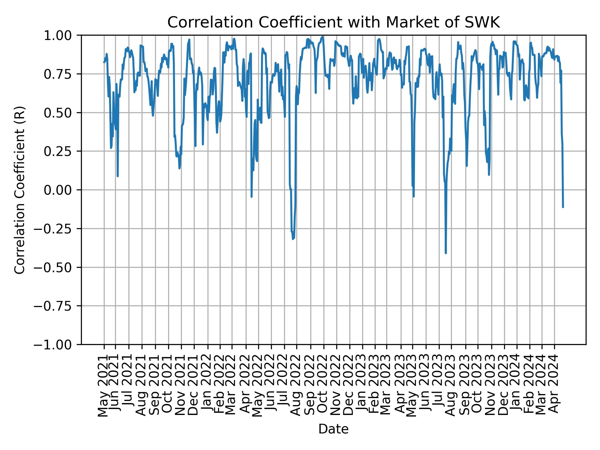 Correlation of SWK with market return over time