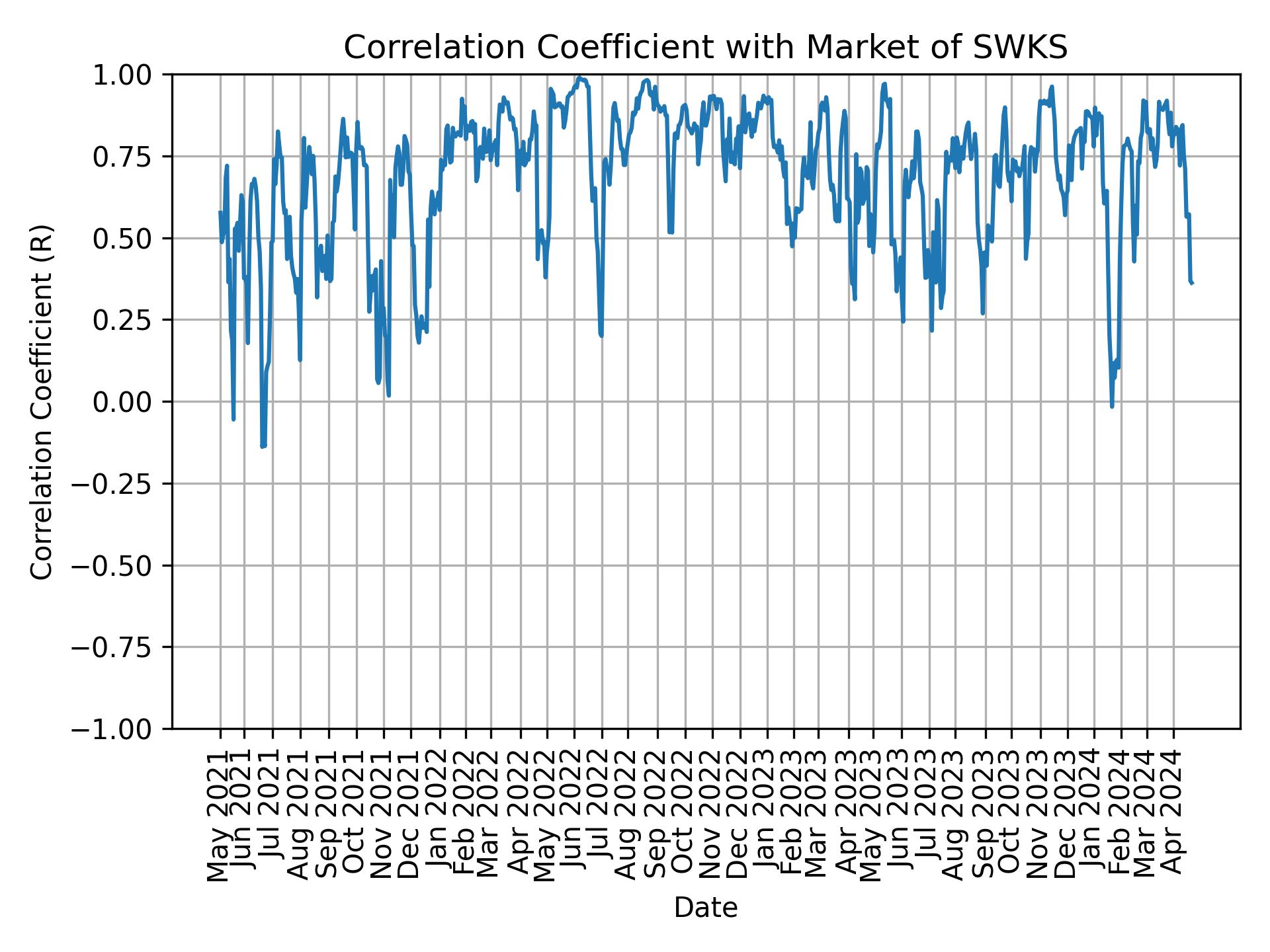 Correlation of SWKS with market return over time