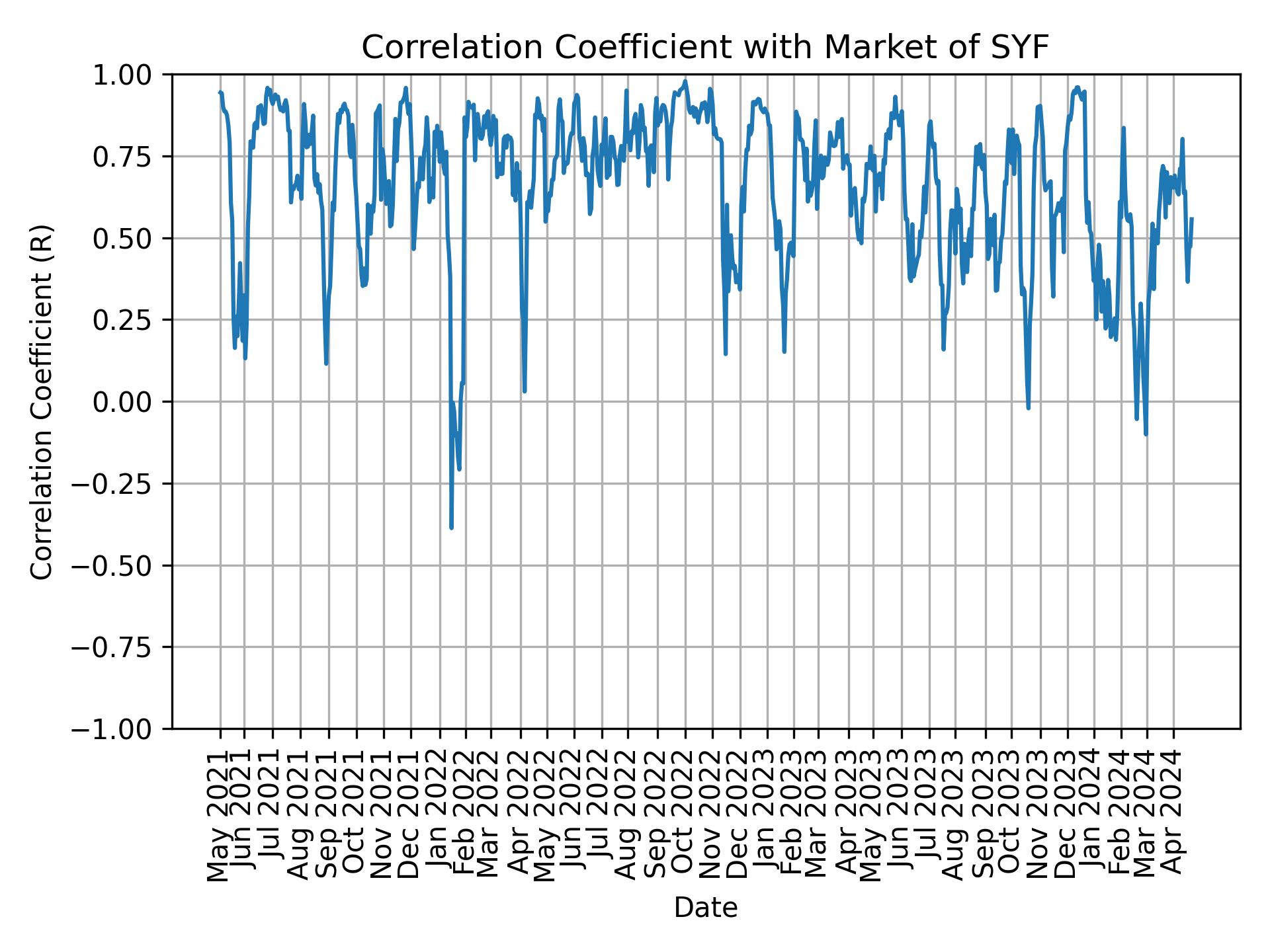 Correlation of SYF with market return over time