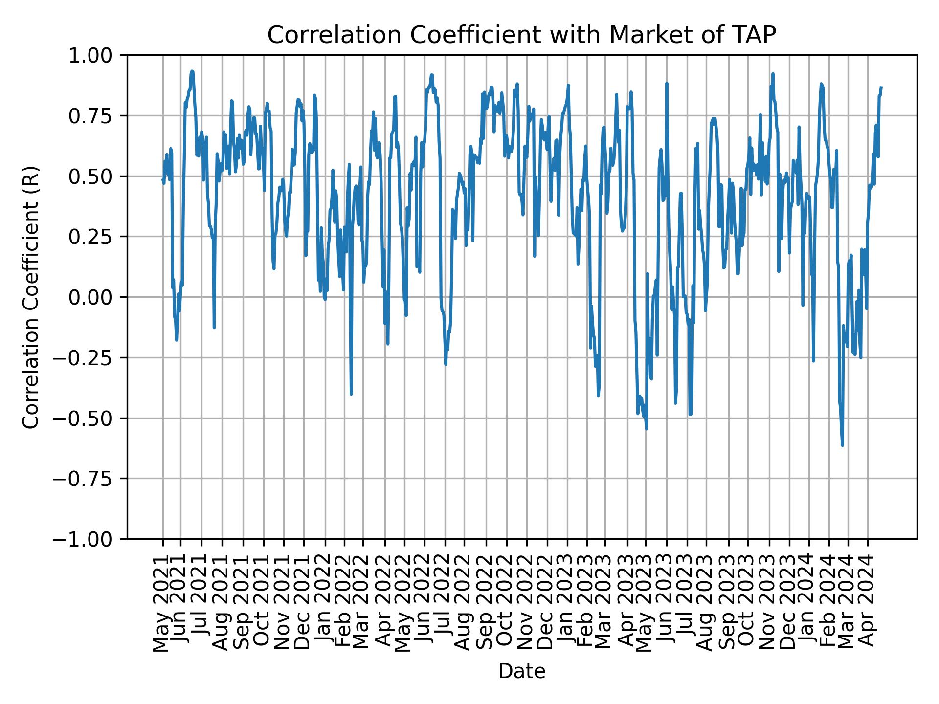 Correlation of TAP with market return over time