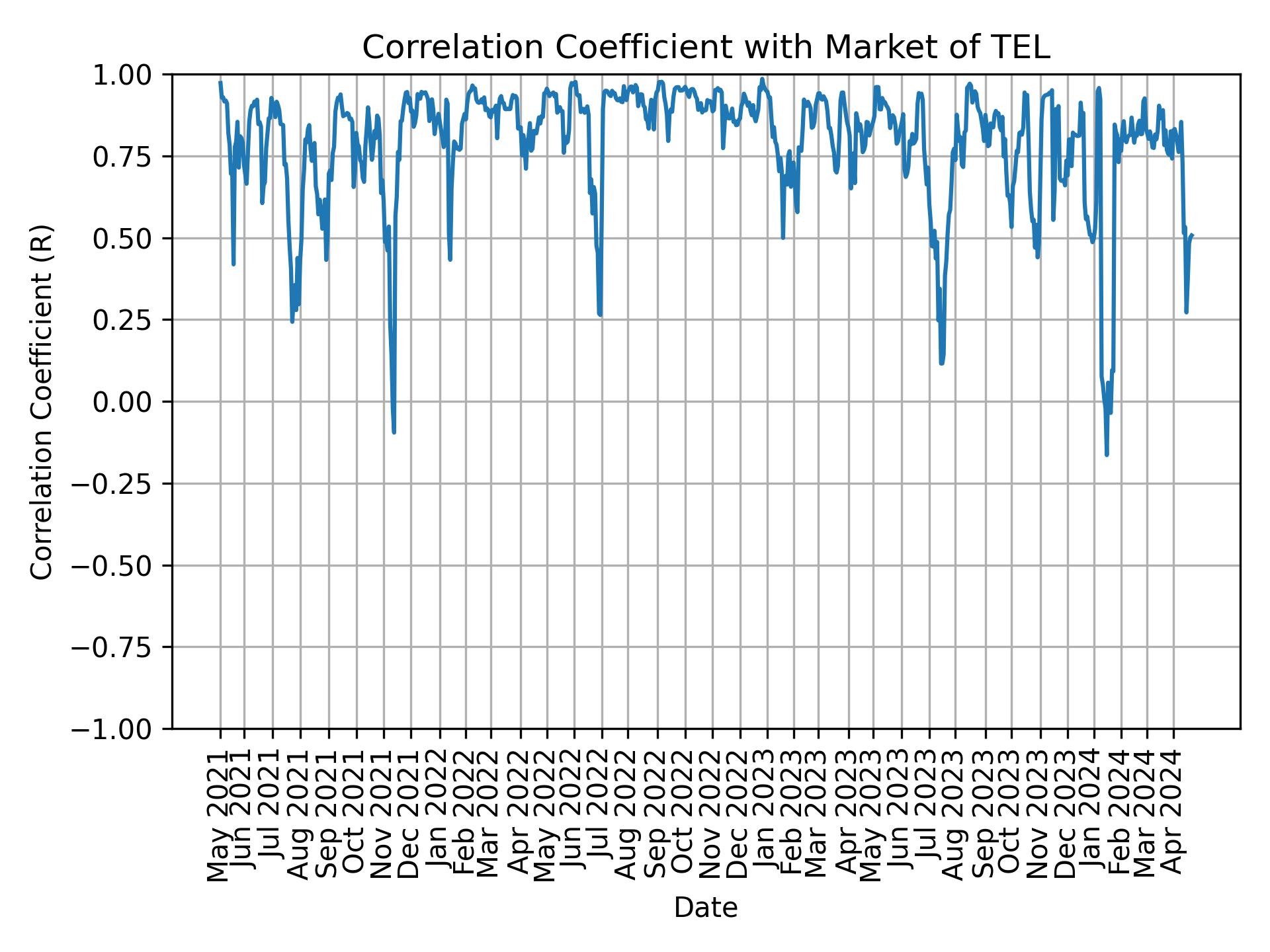 Correlation of TEL with market return over time