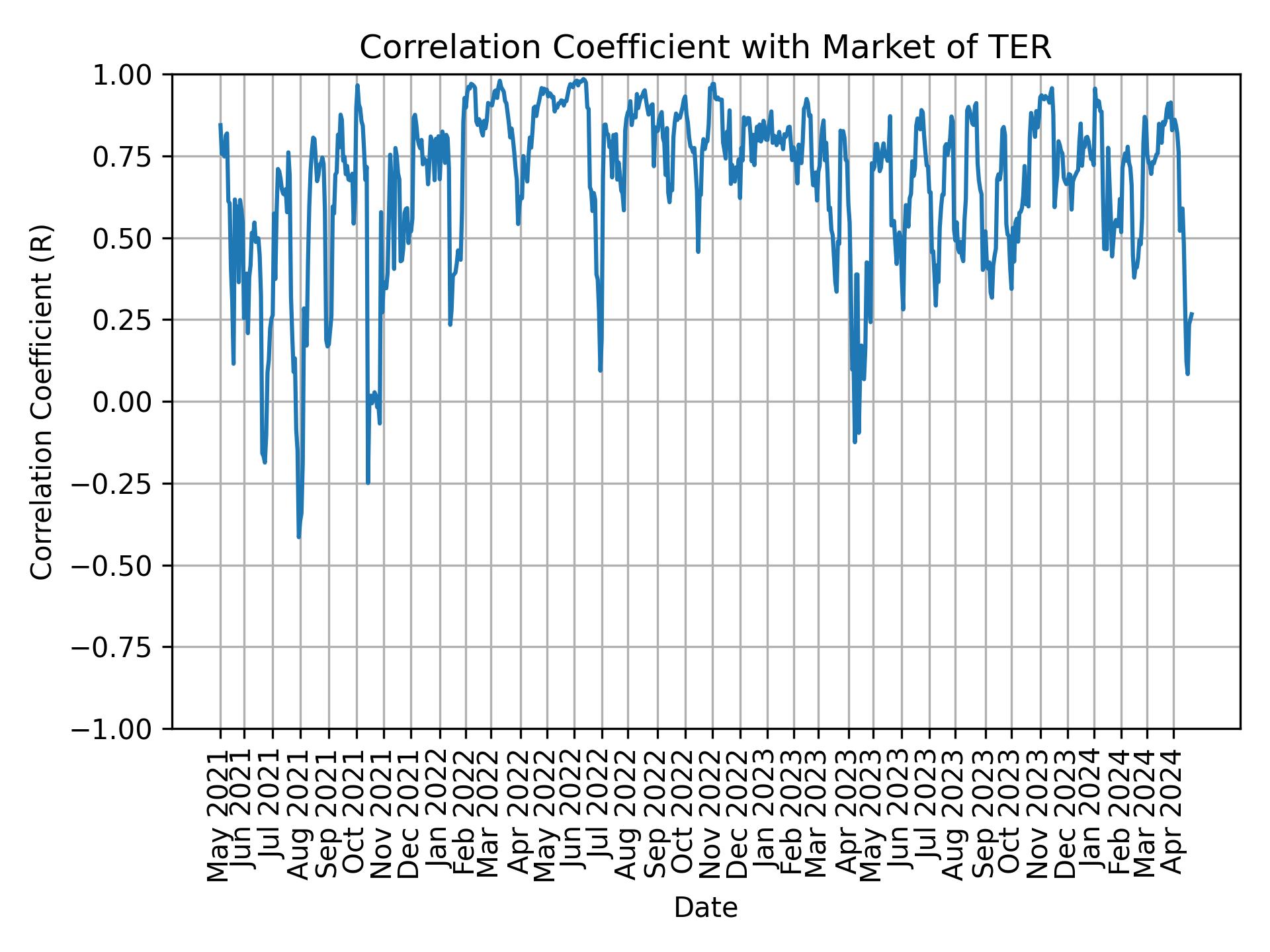 Correlation of TER with market return over time