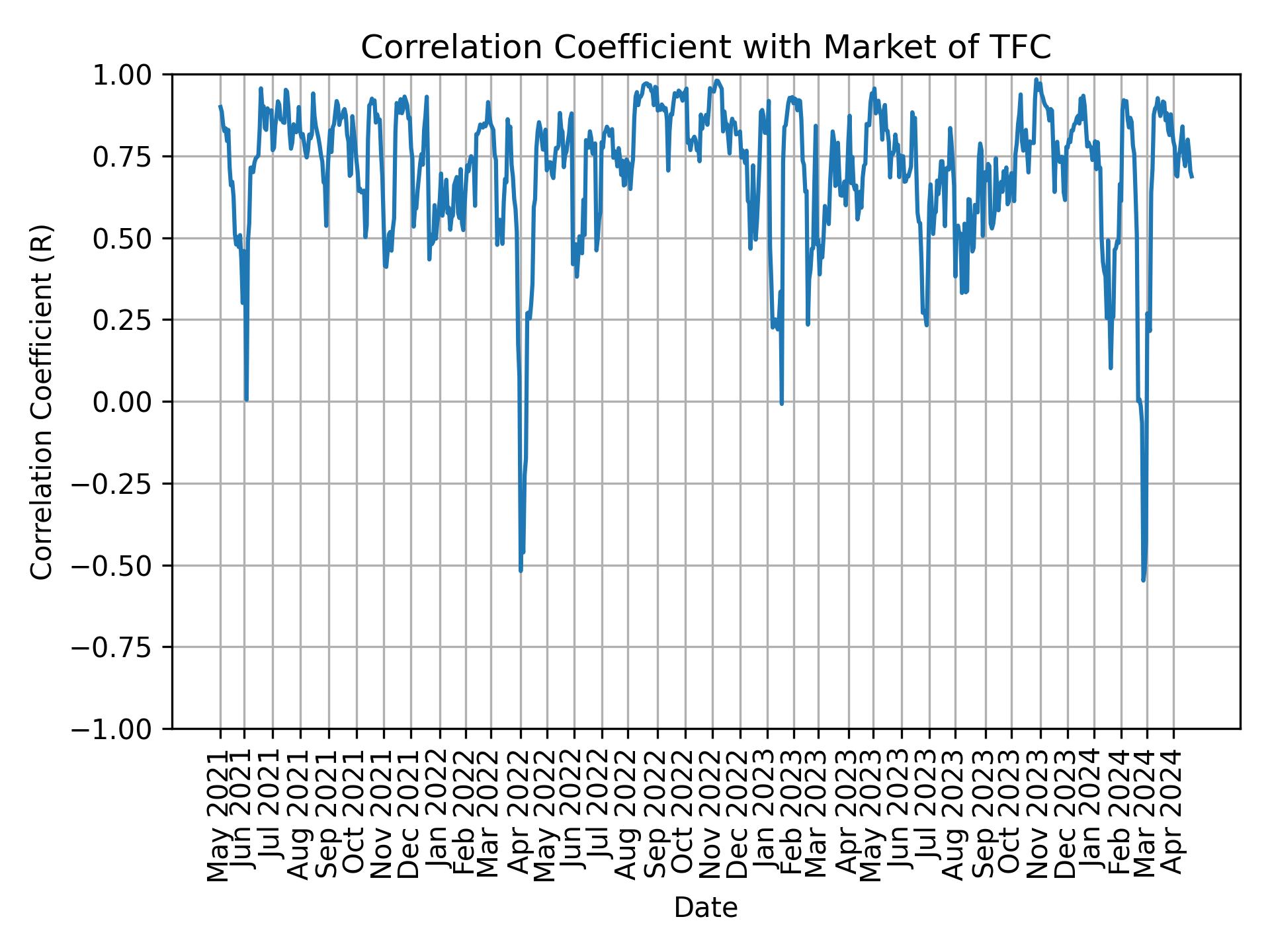 Correlation of TFC with market return over time