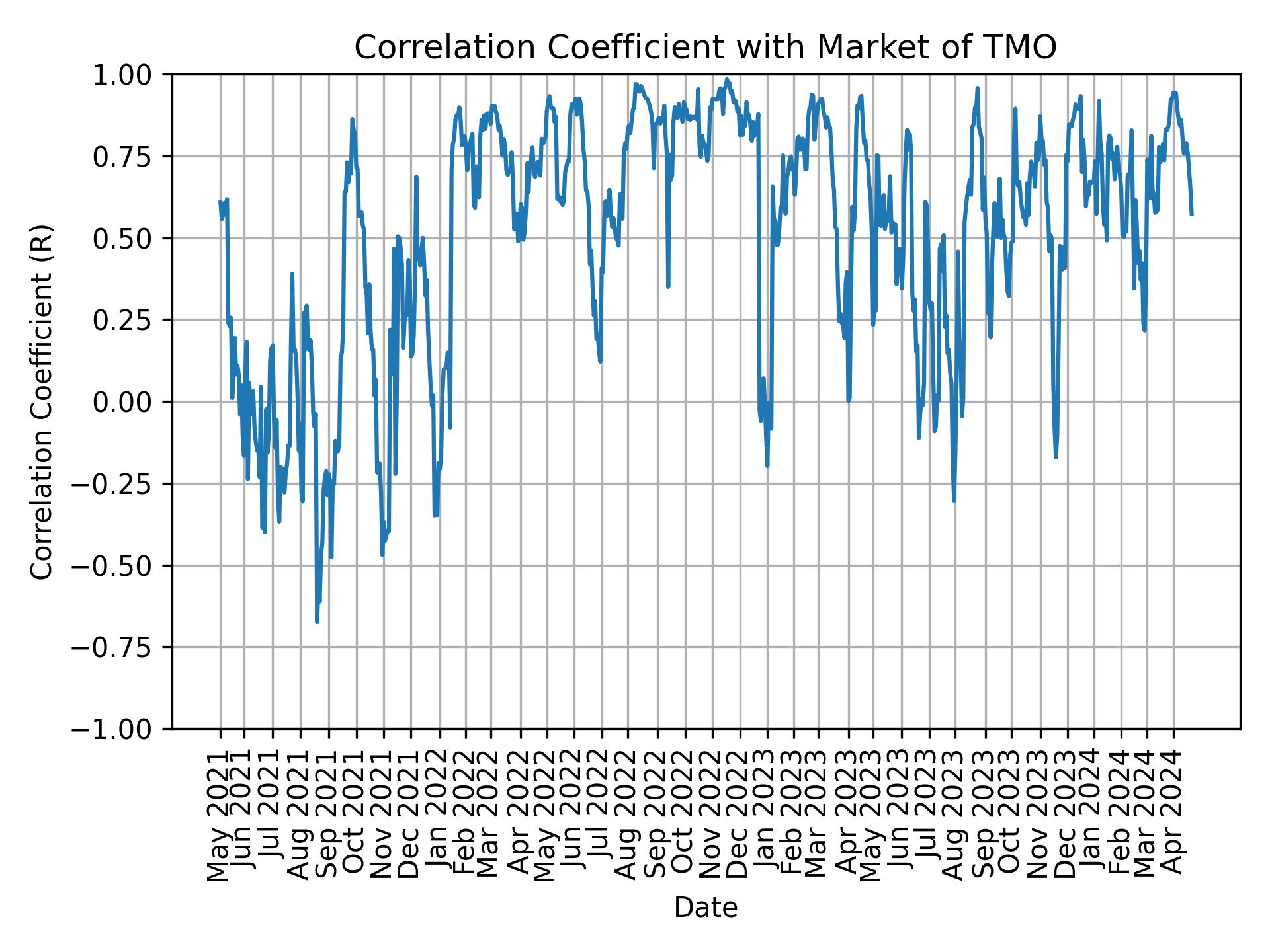 Correlation of TMO with market return over time