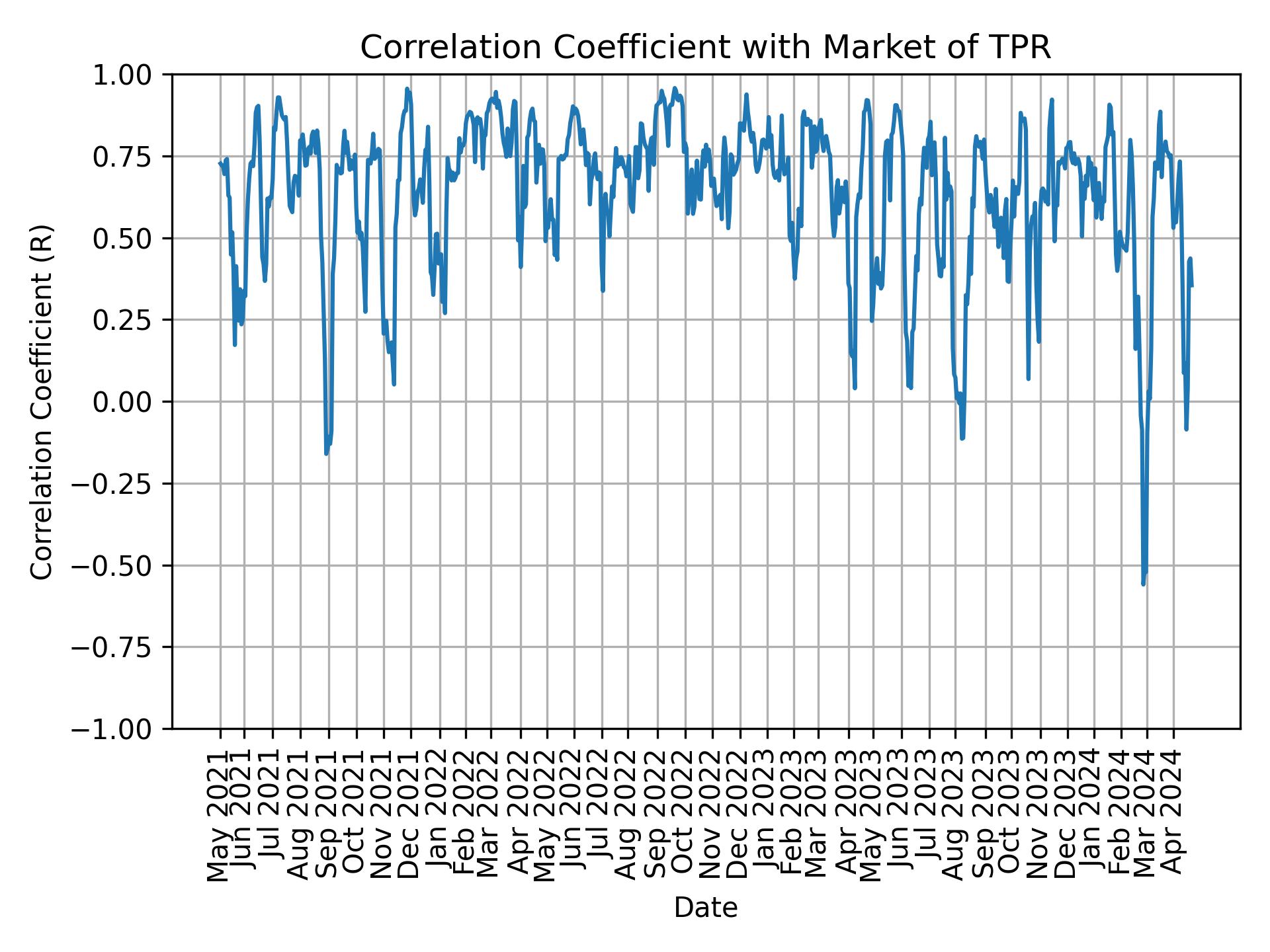Correlation of TPR with market return over time