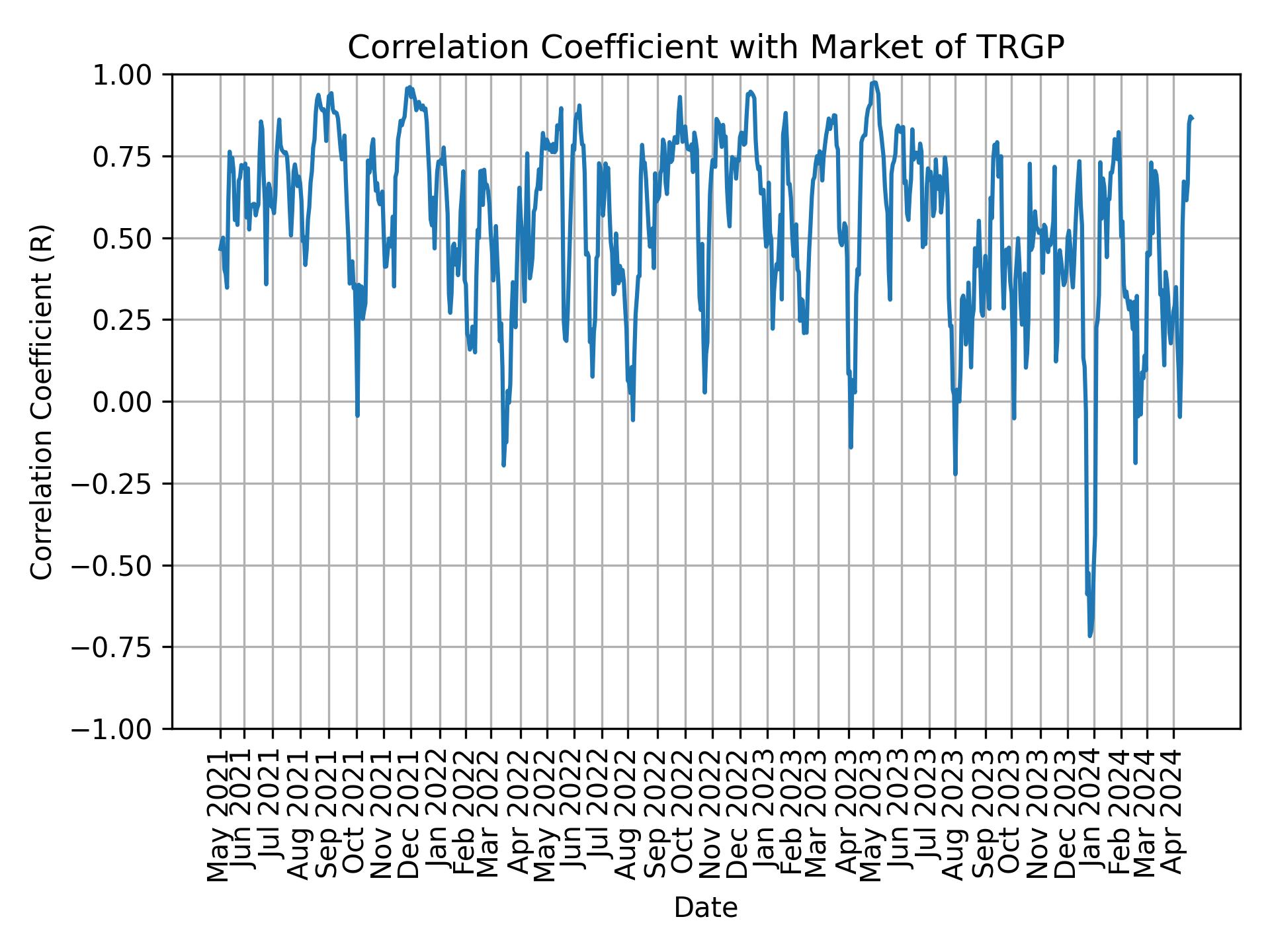 Correlation of TRGP with market return over time