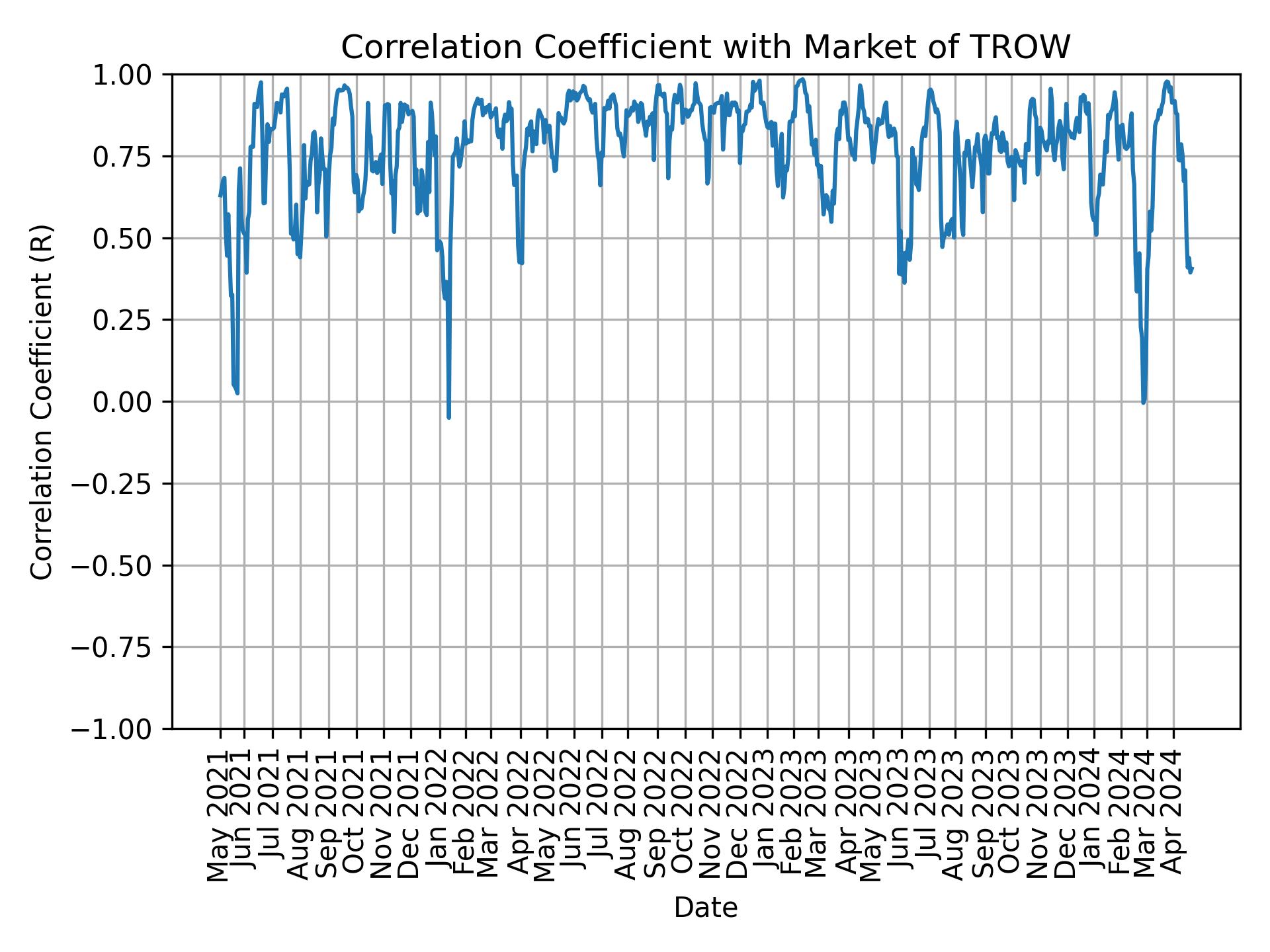 Correlation of TROW with market return over time