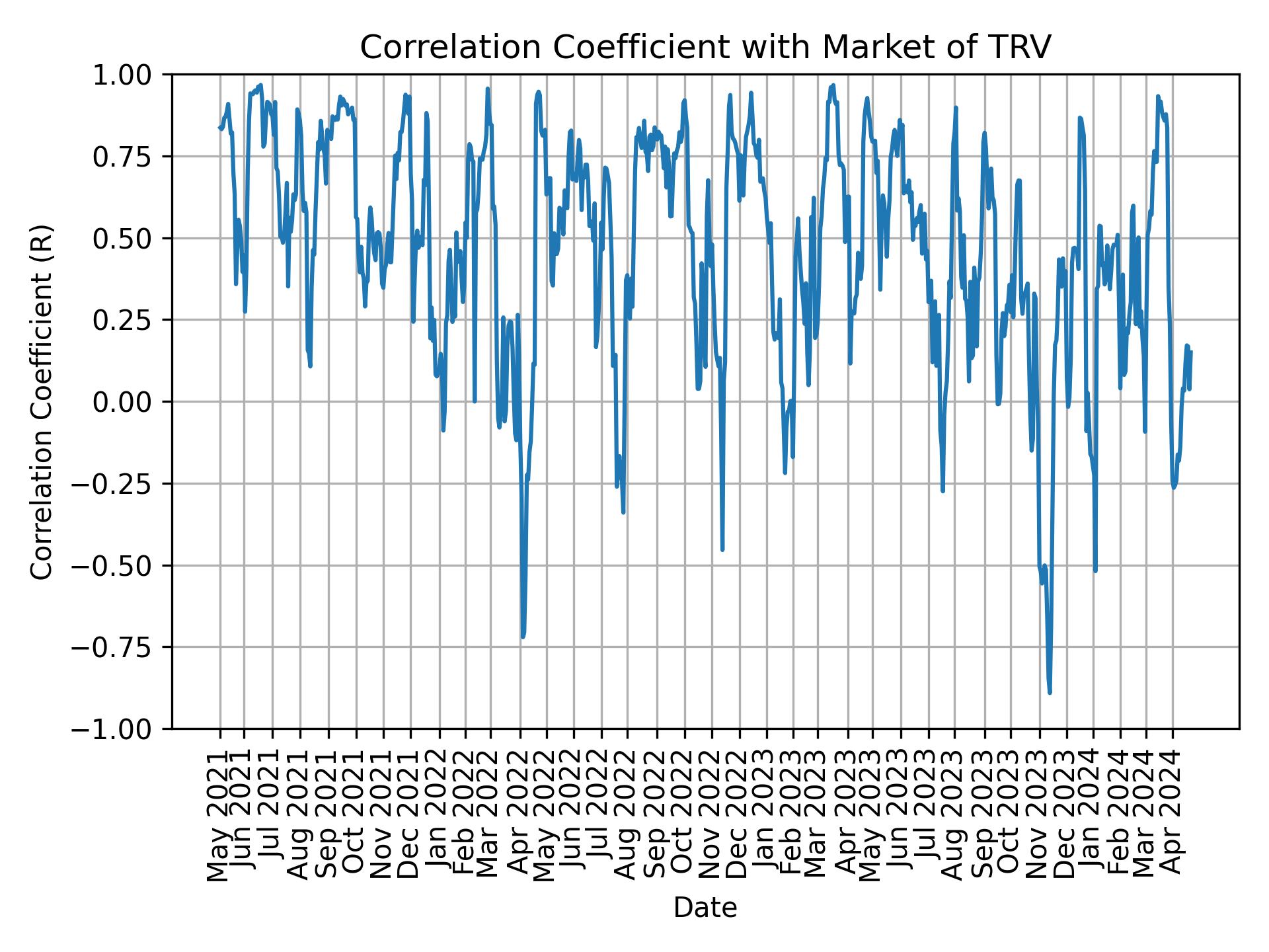 Correlation of TRV with market return over time
