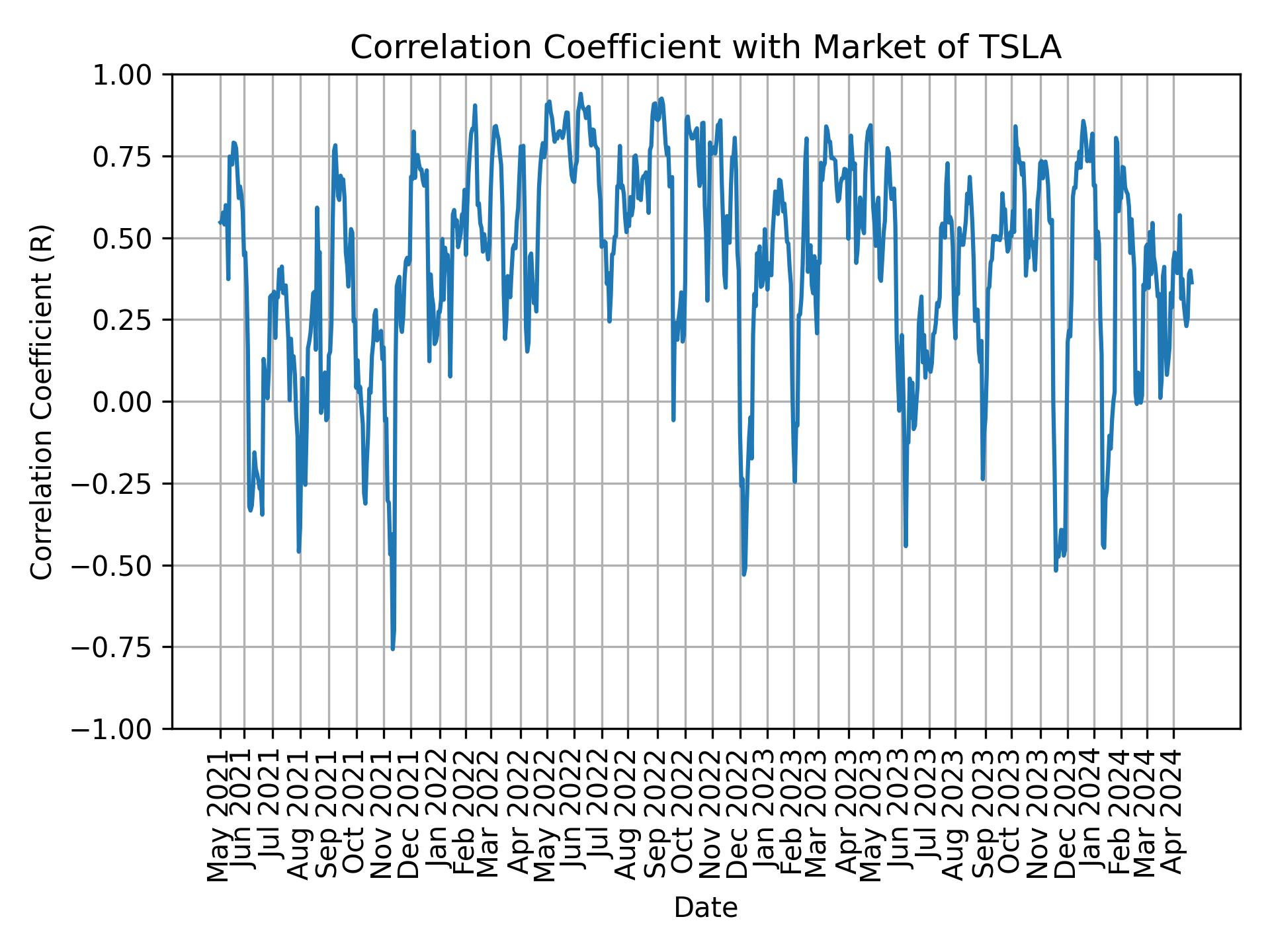 Correlation of TSLA with market return over time