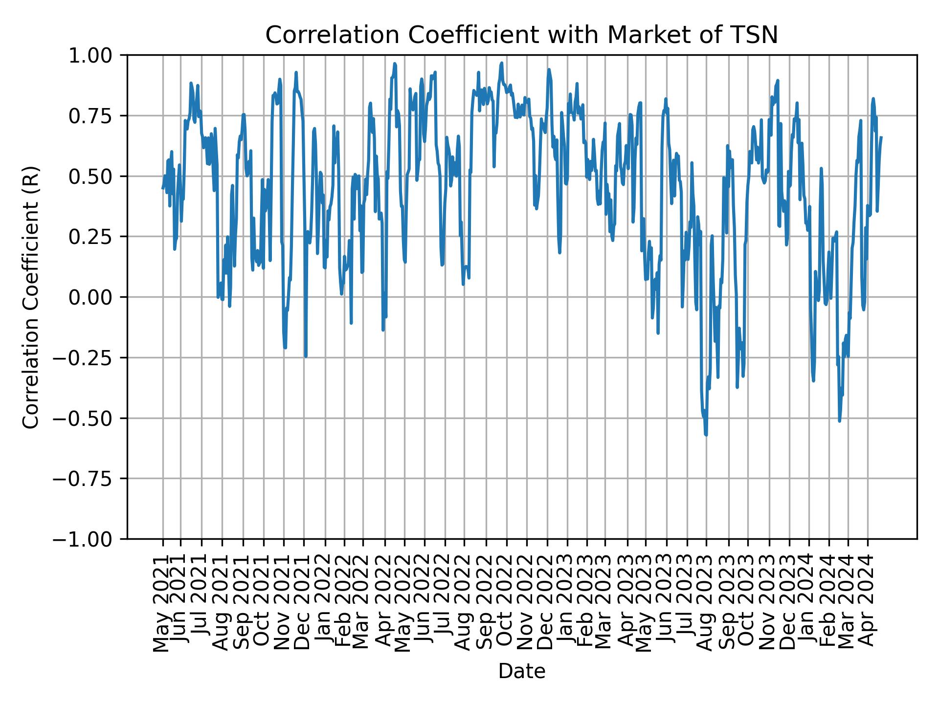 Correlation of TSN with market return over time