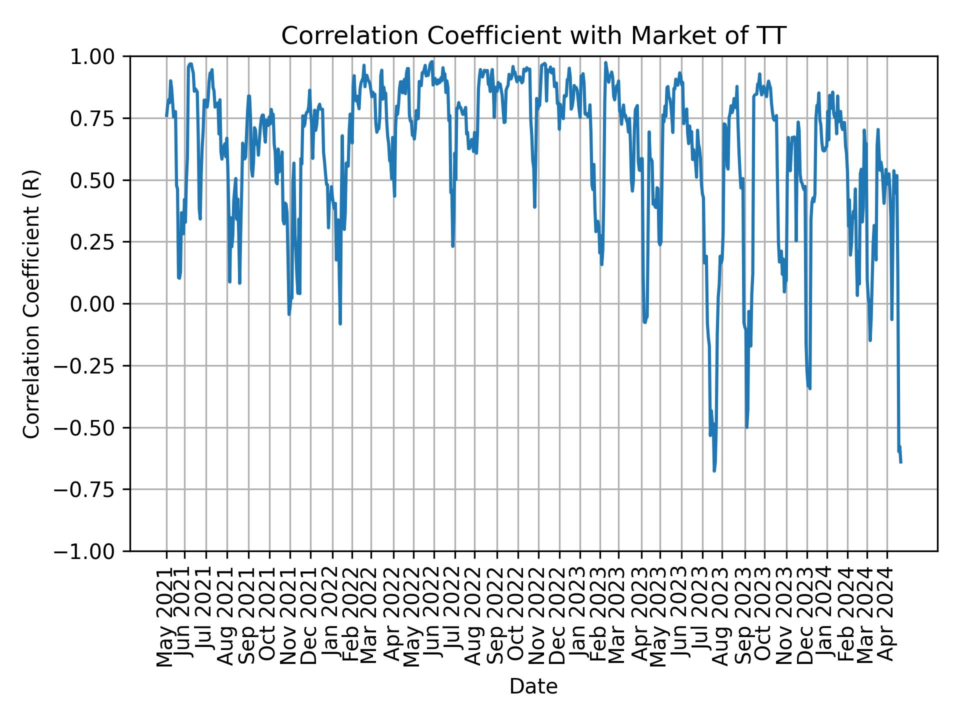 Correlation of TT with market return over time