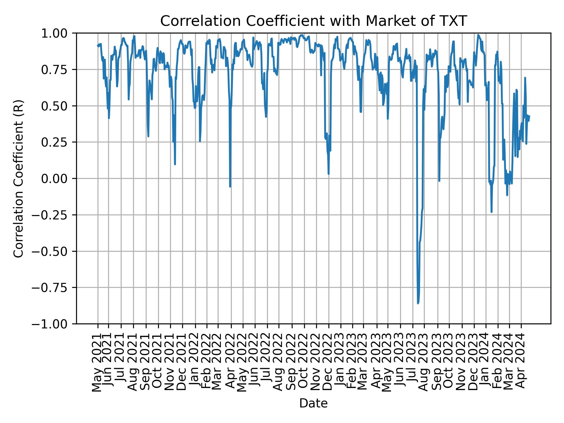 Correlation of TXT with market return over time