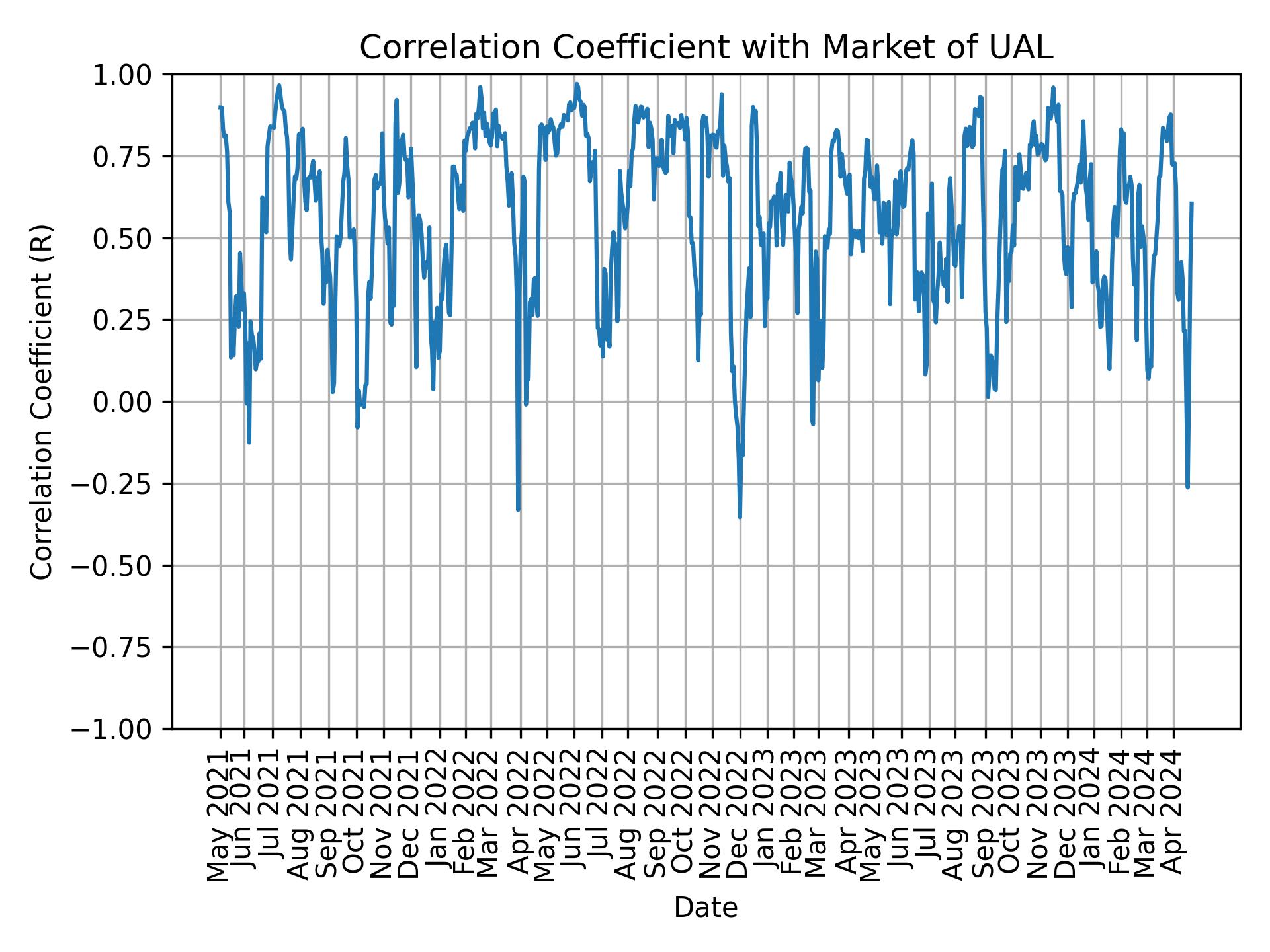 Correlation of UAL with market return over time