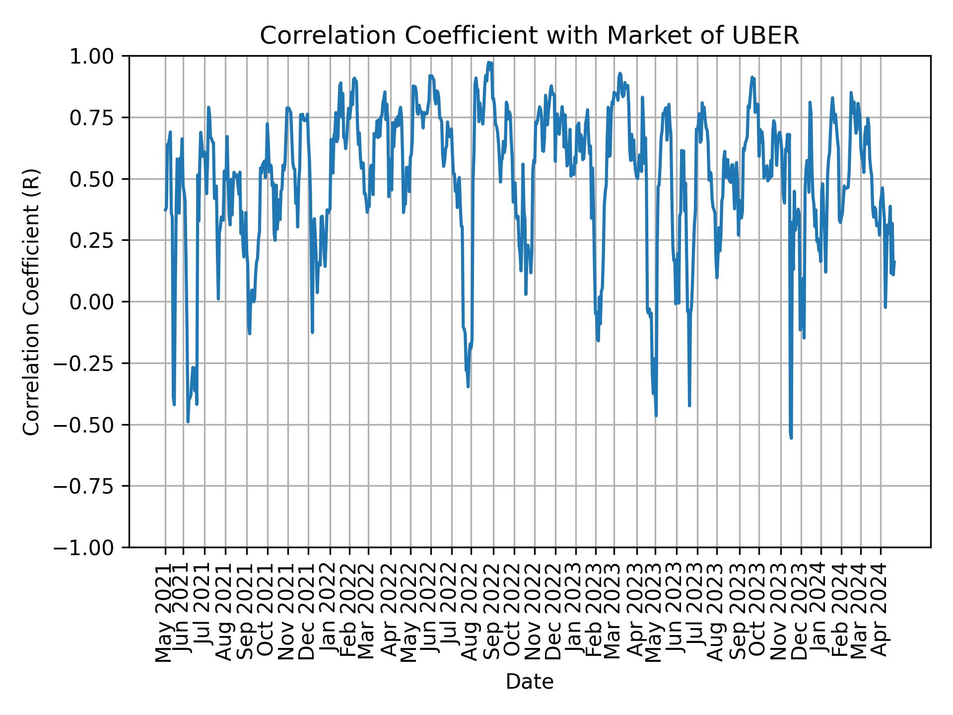 Correlation of UBER with market return over time