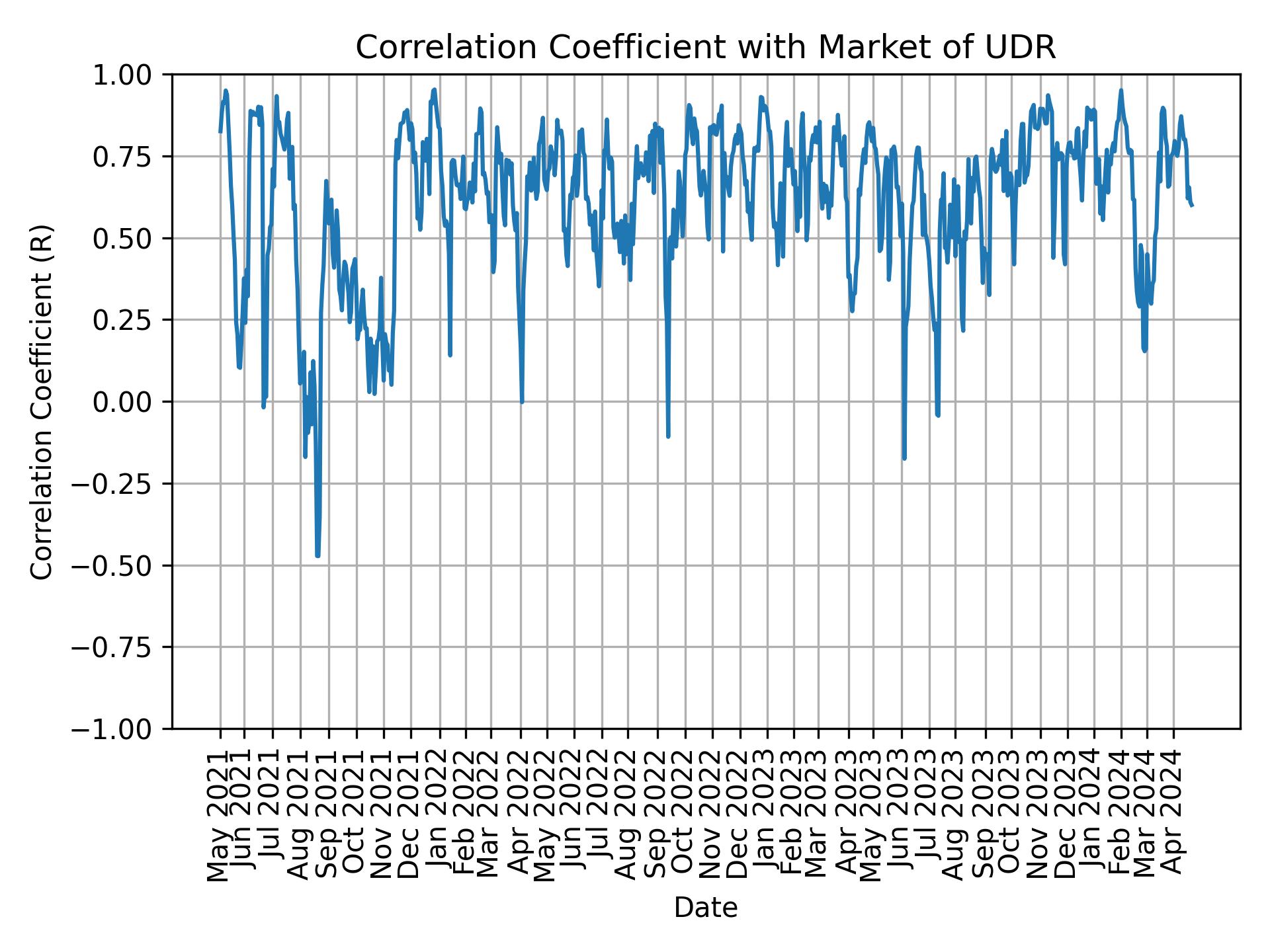 Correlation of UDR with market return over time