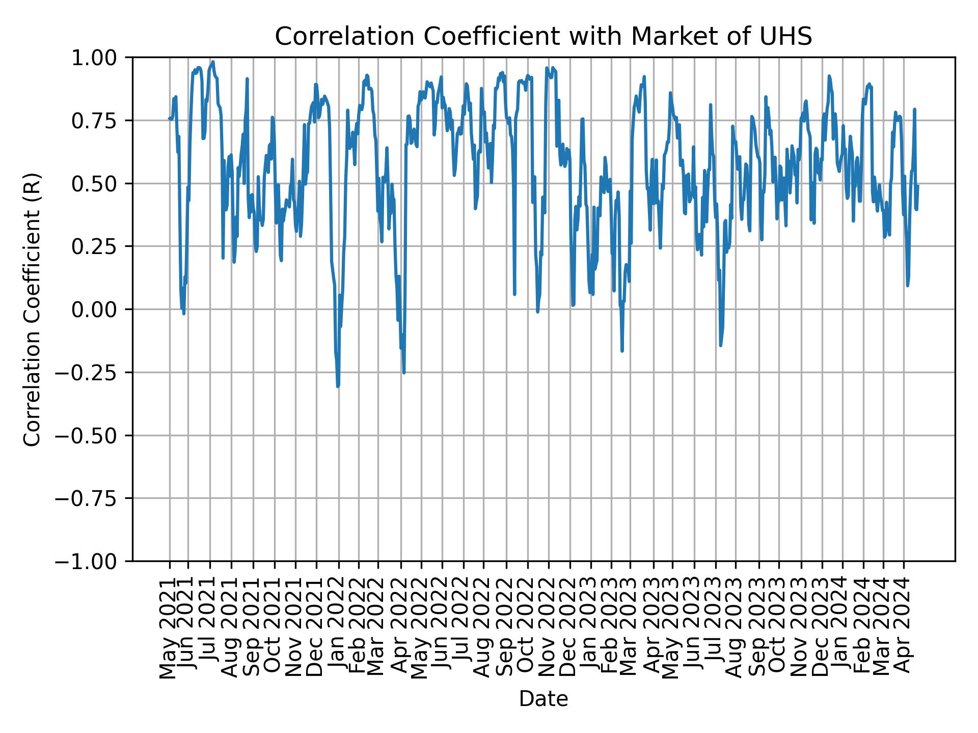 Correlation of UHS with market return over time