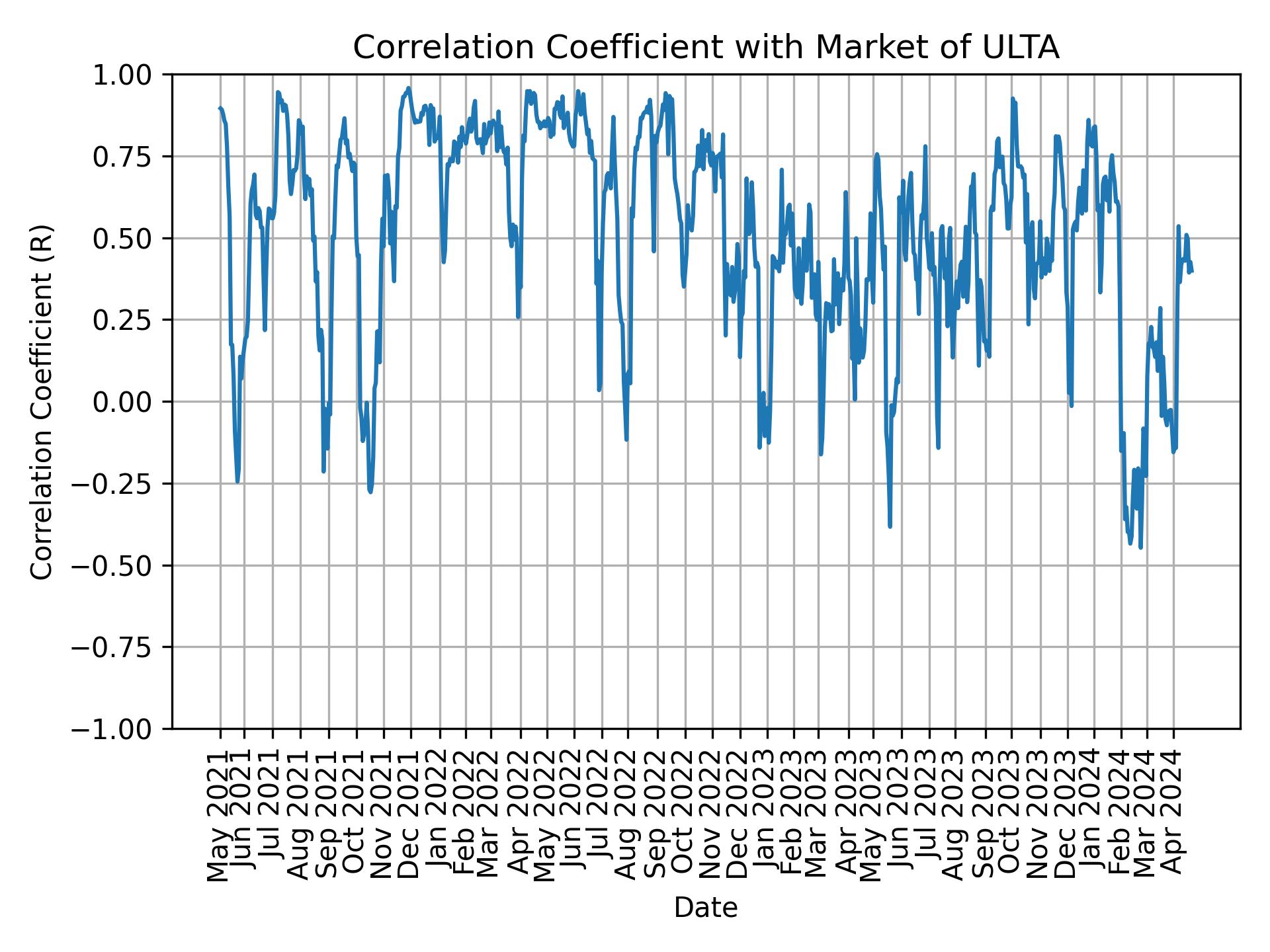 Correlation of ULTA with market return over time