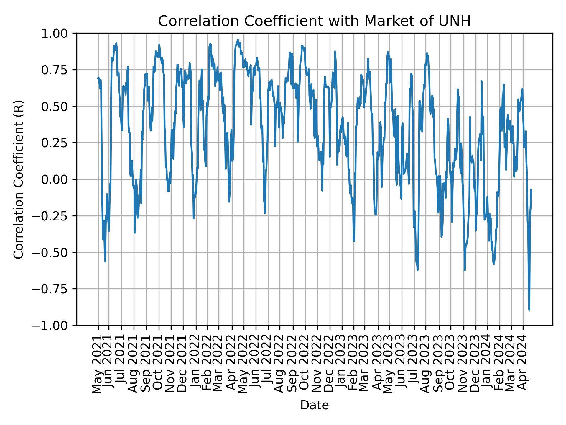 Correlation of UNH with market return over time