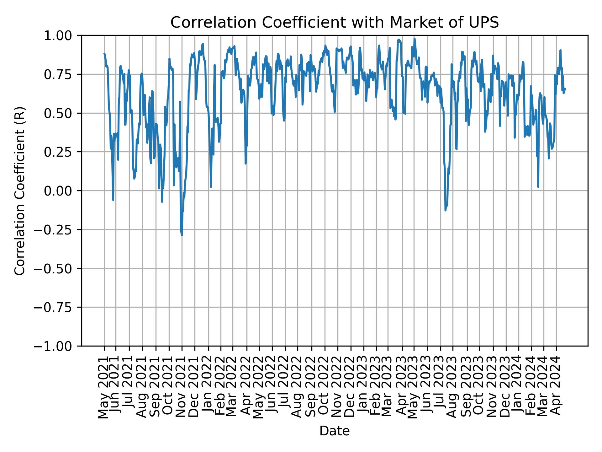 Correlation of UPS with market return over time