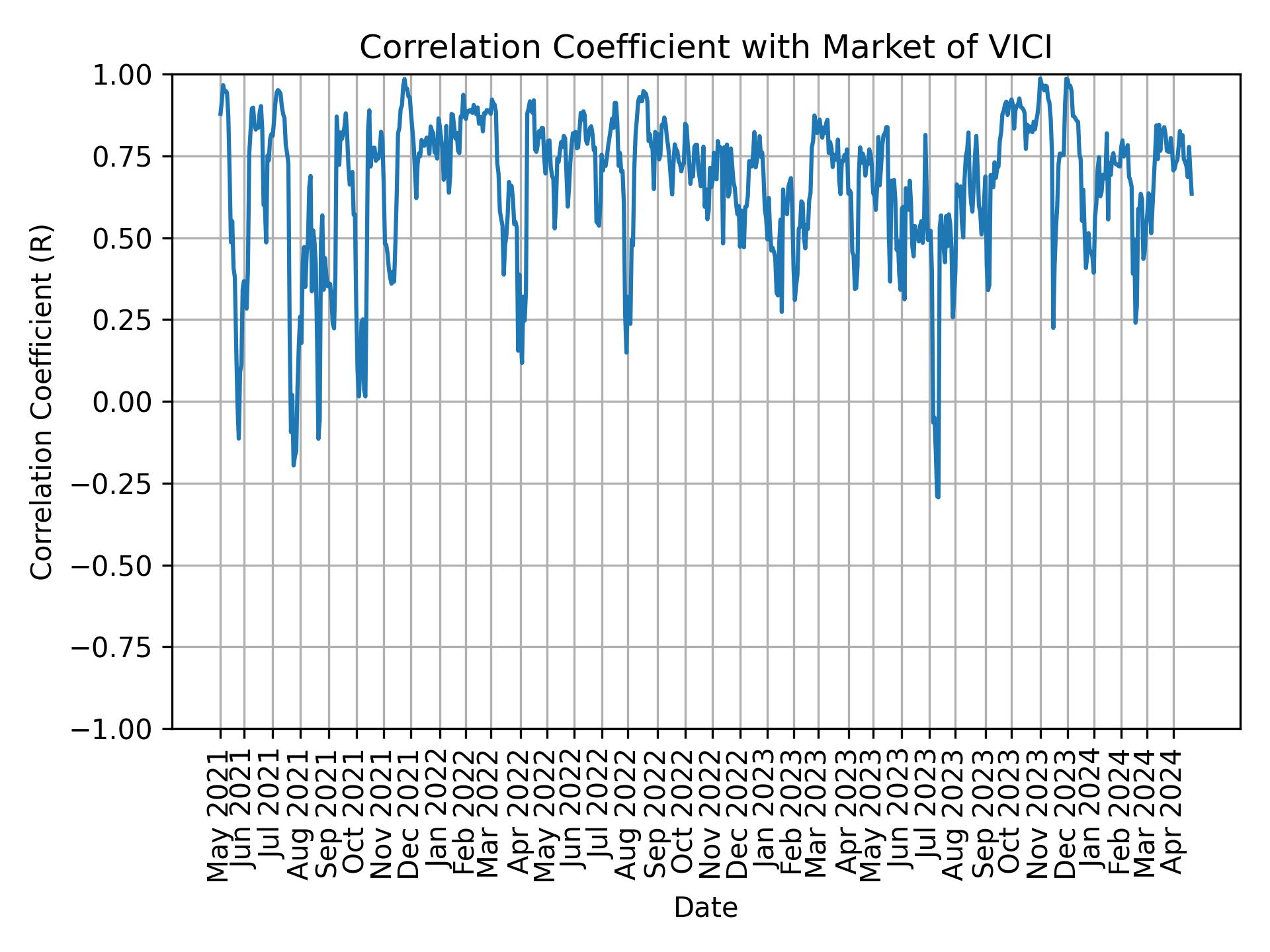 Correlation of VICI with market return over time